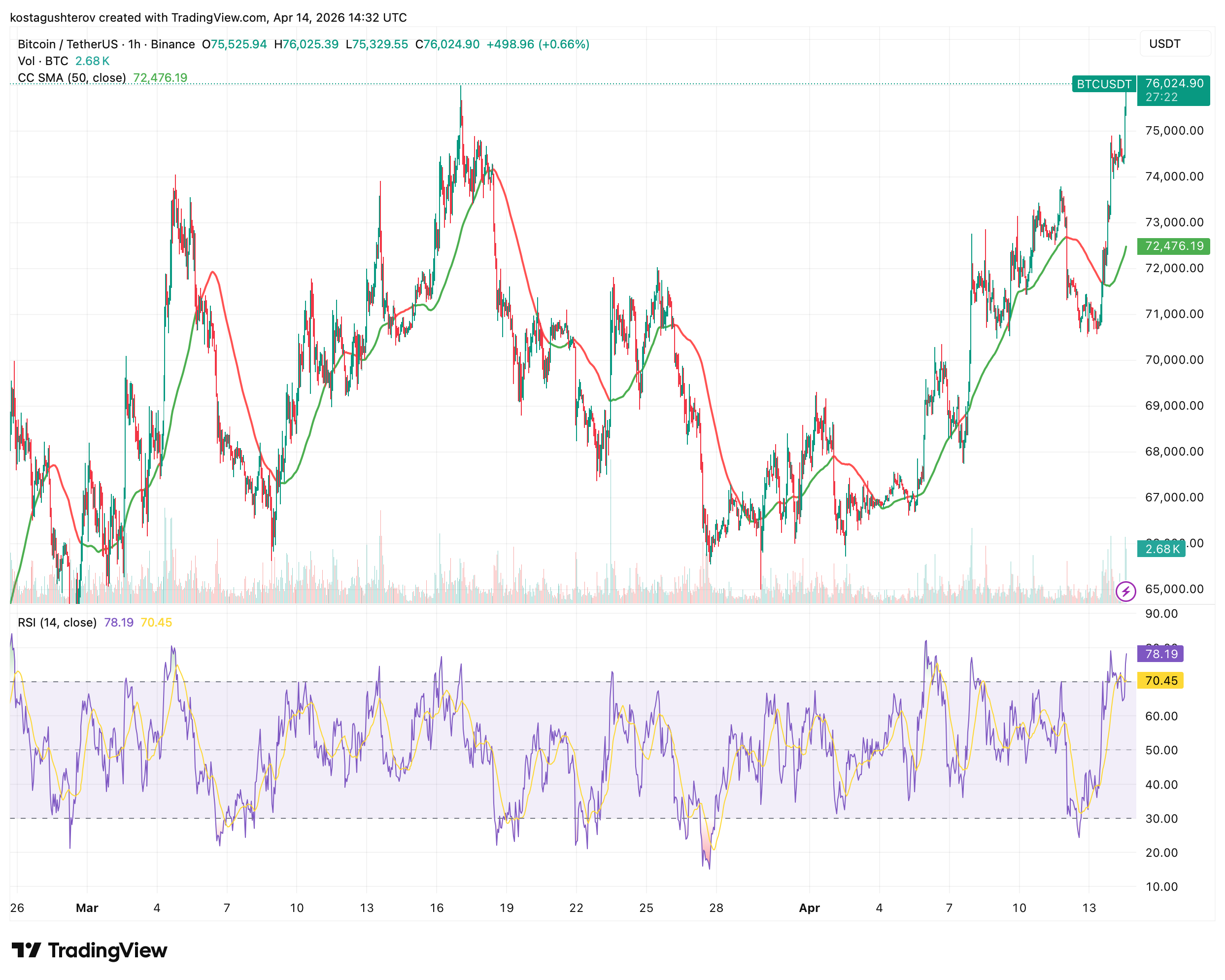 Bitcoin Surges Above ,000, Ethereum Breaks ,400: Here is Why