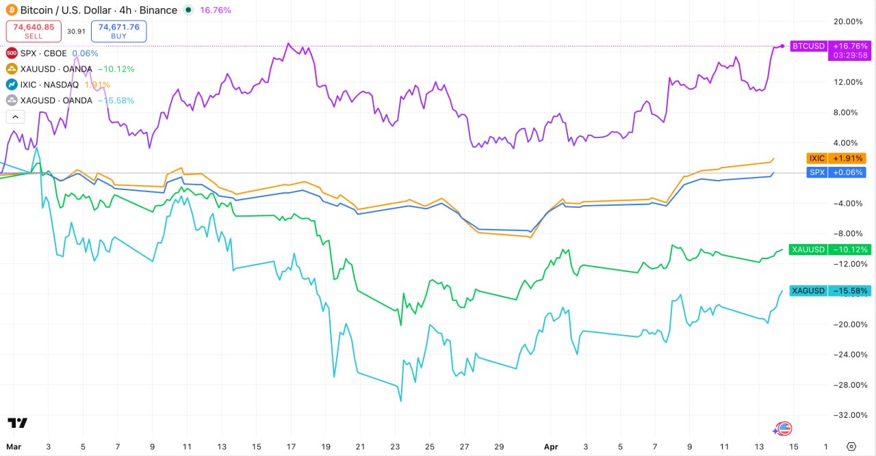 Bitcoin Outperforms Gold, Silver, S&amp;P 500 and Nasdaq Since the Iran War Began
