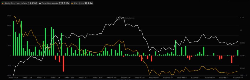 Solana ETF AUM Tops  Billion, Giving Traders a Fresh Institutional Signal