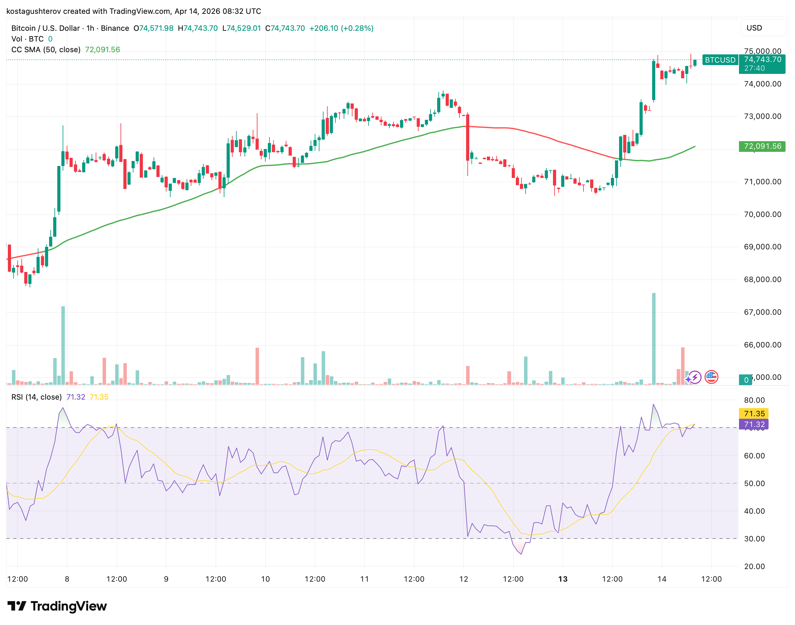 Bitcoin Outperforms Gold, Silver, S&amp;P 500 and Nasdaq Since the Iran War Began