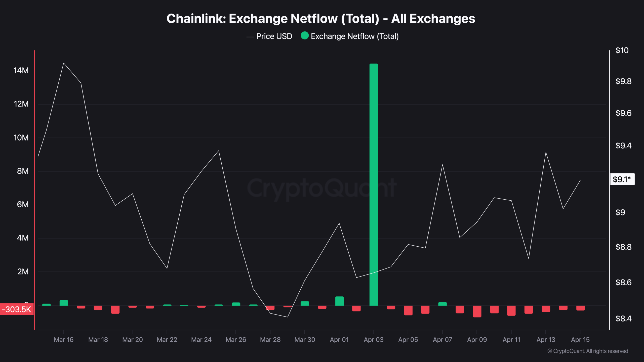 Chainlink: Supply Leaving, Institutions Entering - What Happens at .80
