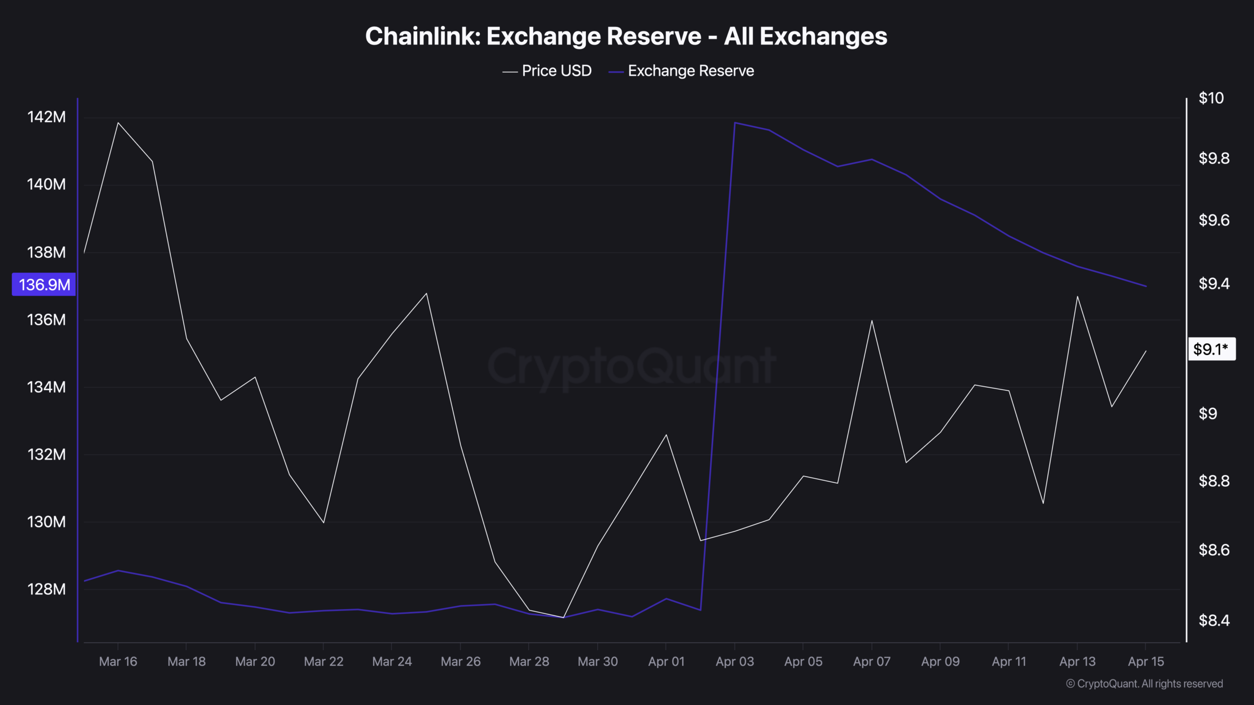 Chainlink: Supply Leaving, Institutions Entering - What Happens at .80