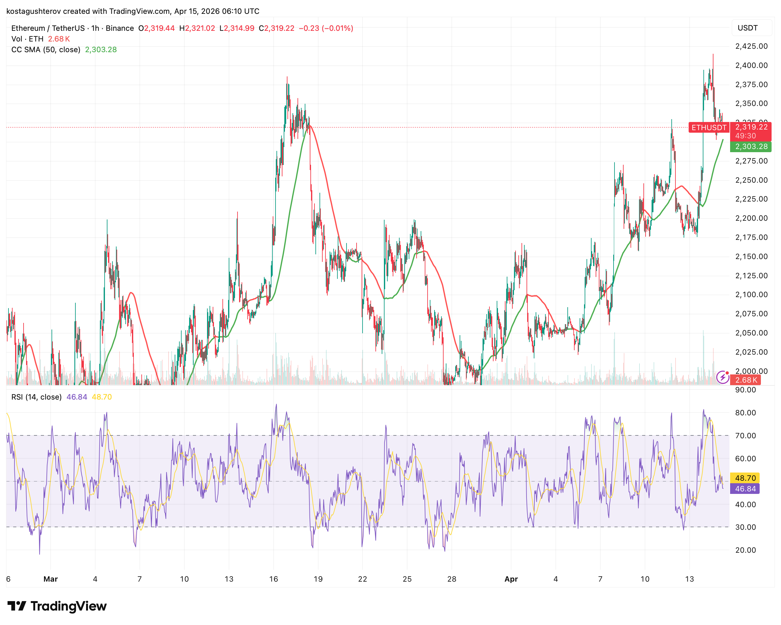 Ethereum Holds ,300 as a  Billion Derivatives Battle Reaches Its Breaking Point
