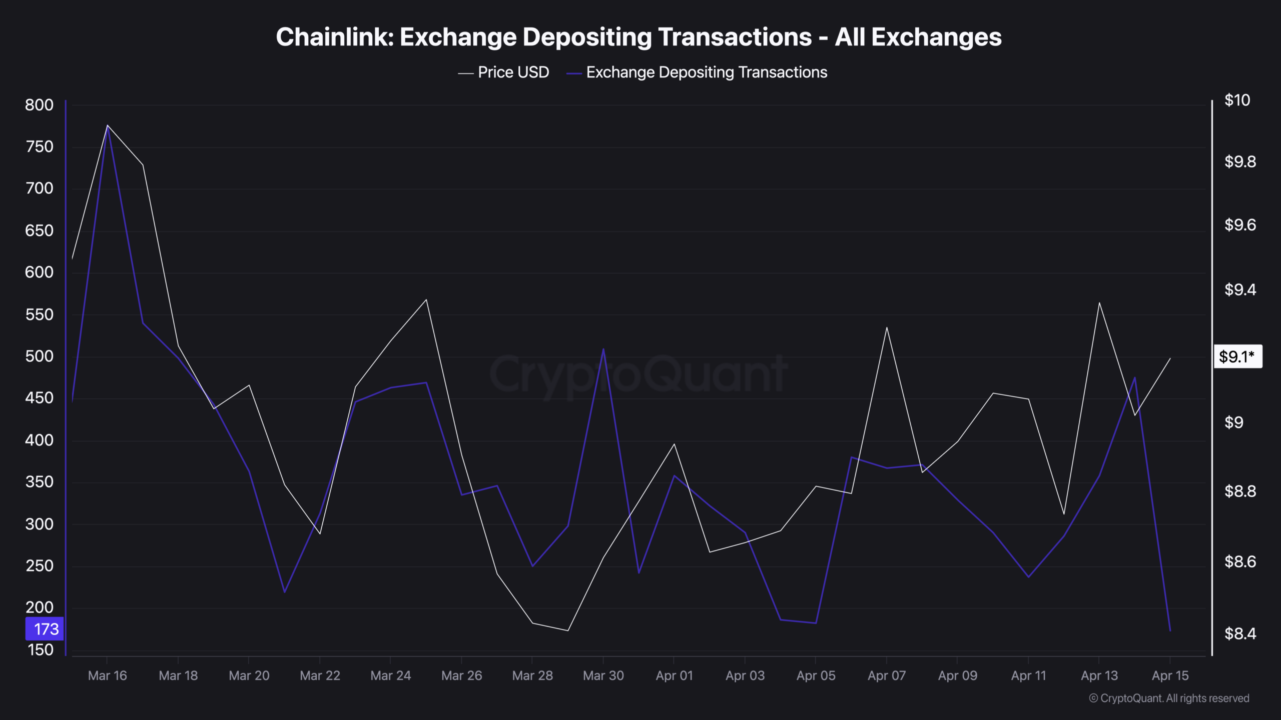 Chainlink: Supply Leaving, Institutions Entering - What Happens at .80