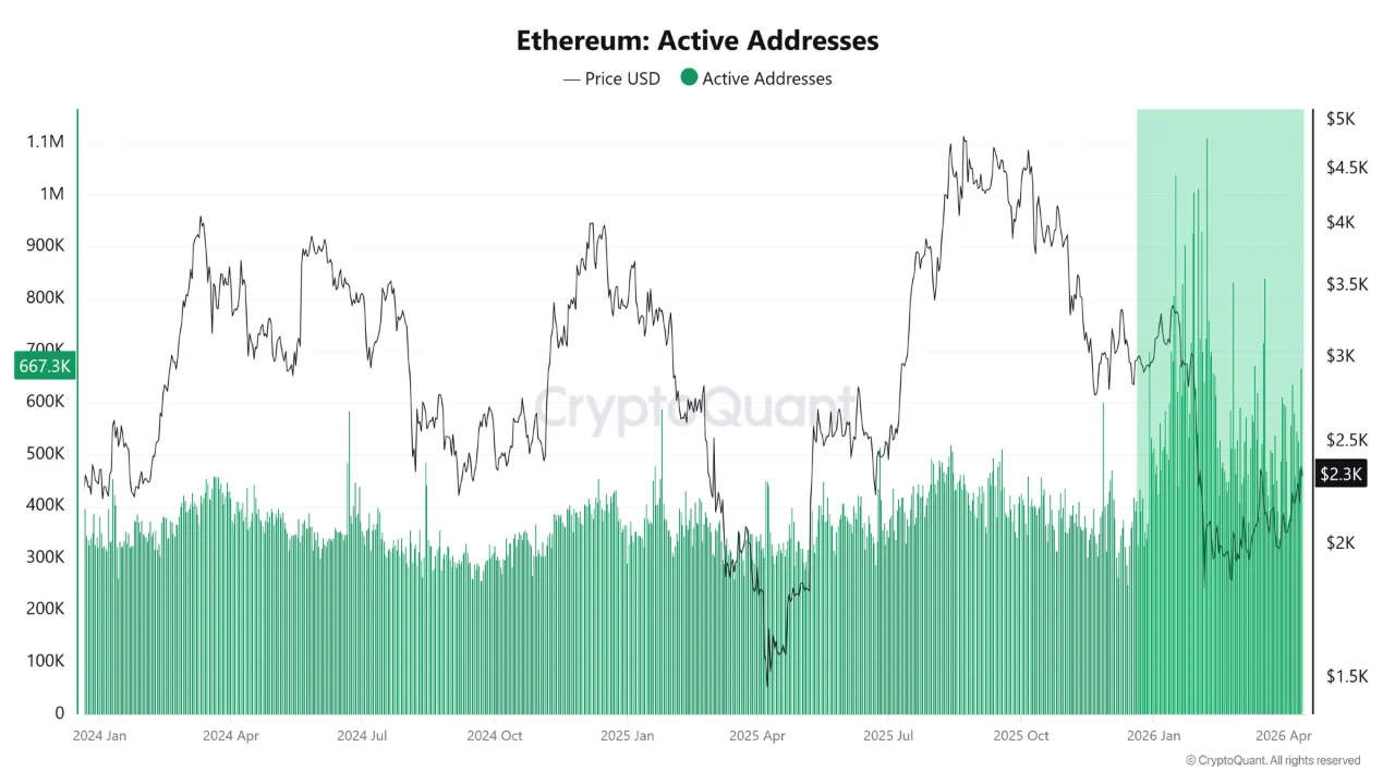 Ethereum Holds ,300 as a  Billion Derivatives Battle Reaches Its Breaking Point