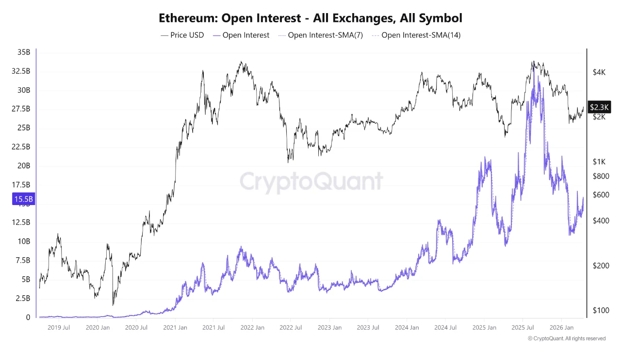 Ethereum Holds ,300 as a  Billion Derivatives Battle Reaches Its Breaking Point