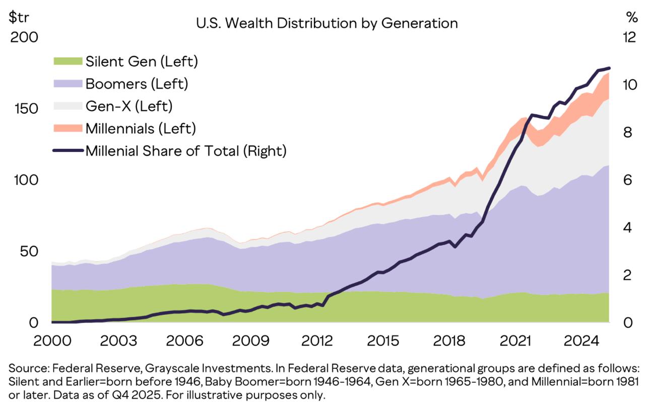  Trillion Is Changing Hands and the Generation Receiving It Owns Crypto
