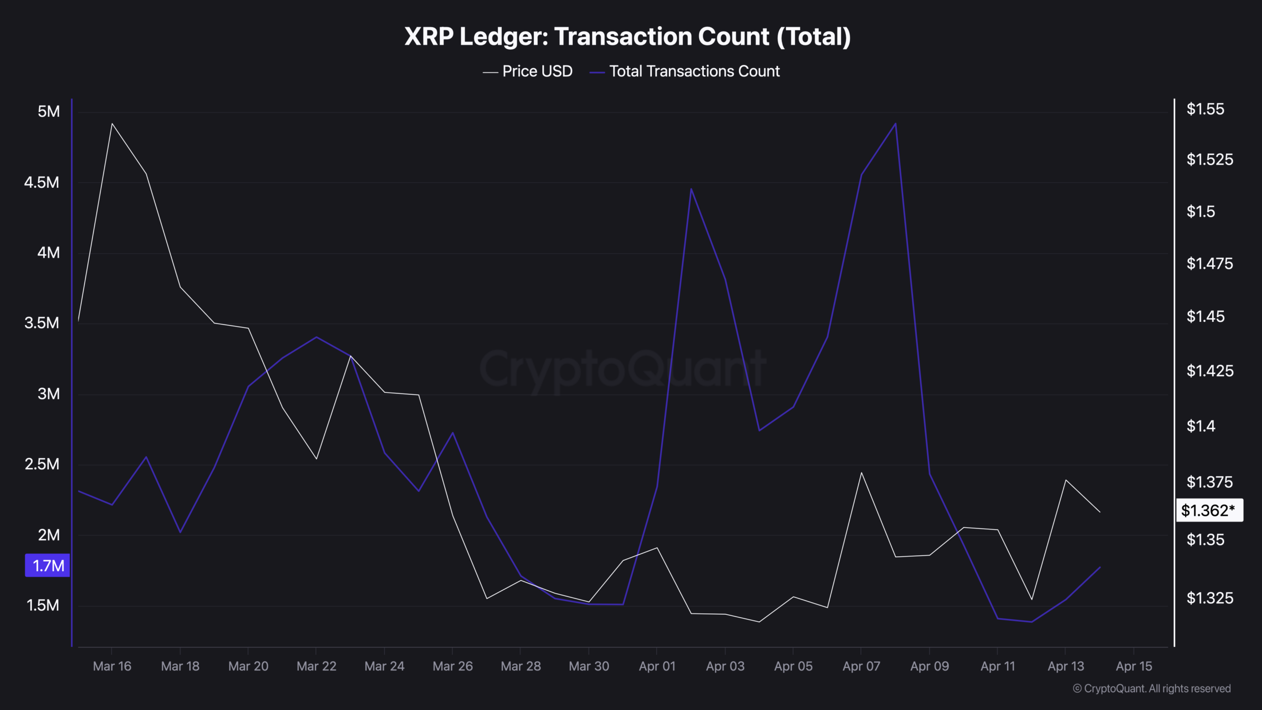 XRP Sits <img.005 Below Its 50 SMA: On-Chain Signals Describe a Market Waiting to Move