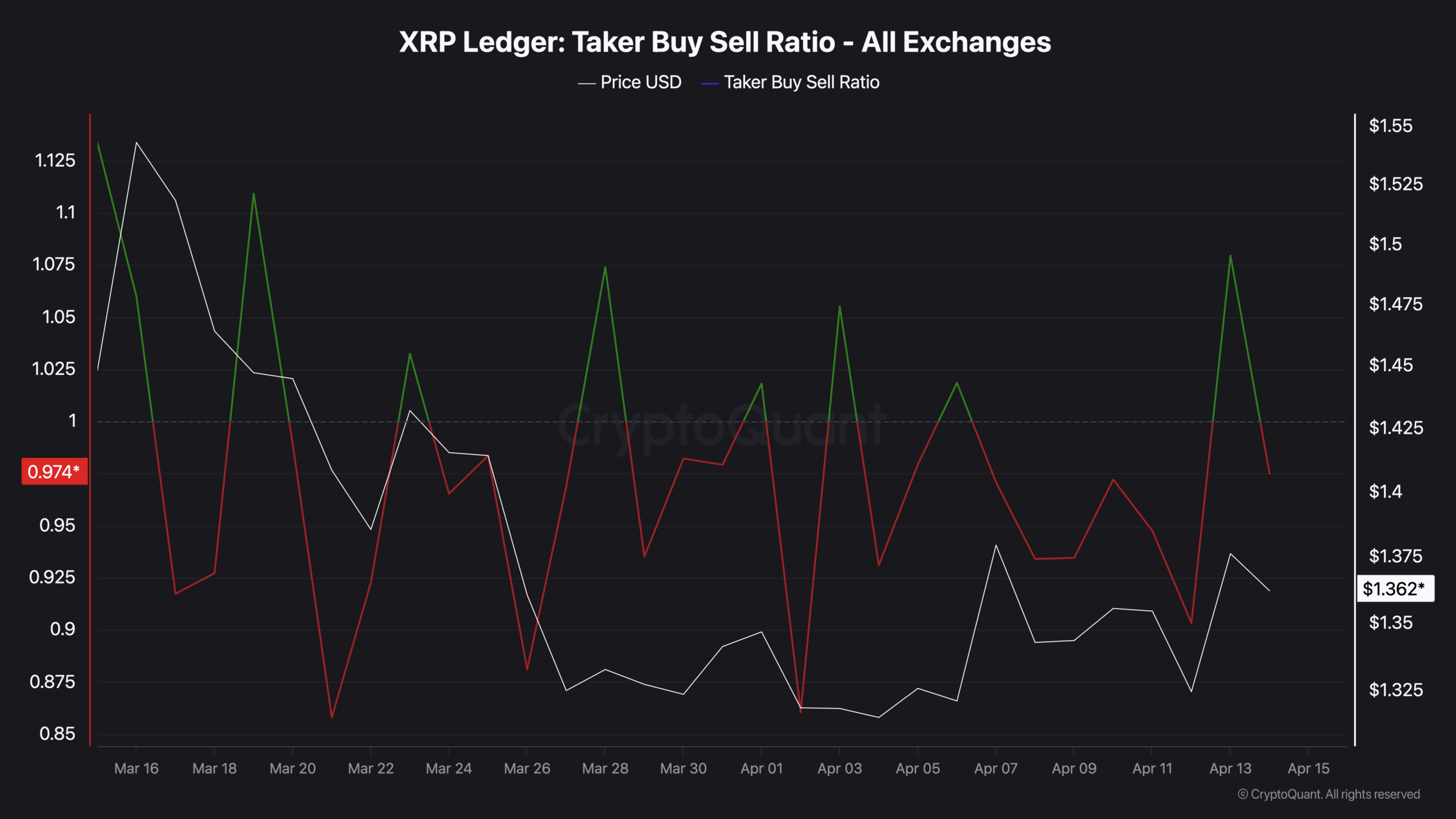 XRP Sits <img.005 Below Its 50 SMA: On-Chain Signals Describe a Market Waiting to Move