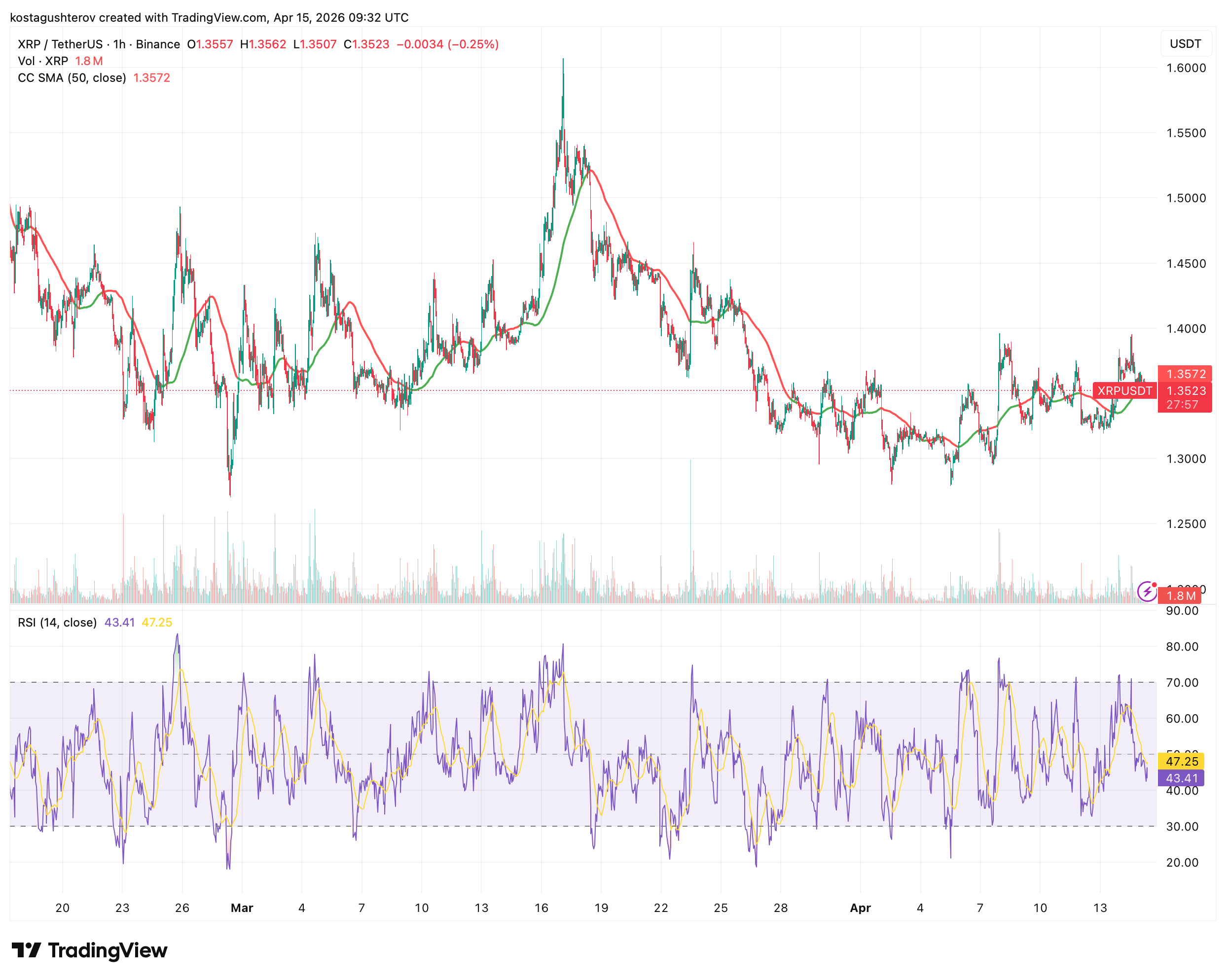XRP Sits <img.005 Below Its 50 SMA: On-Chain Signals Describe a Market Waiting to Move