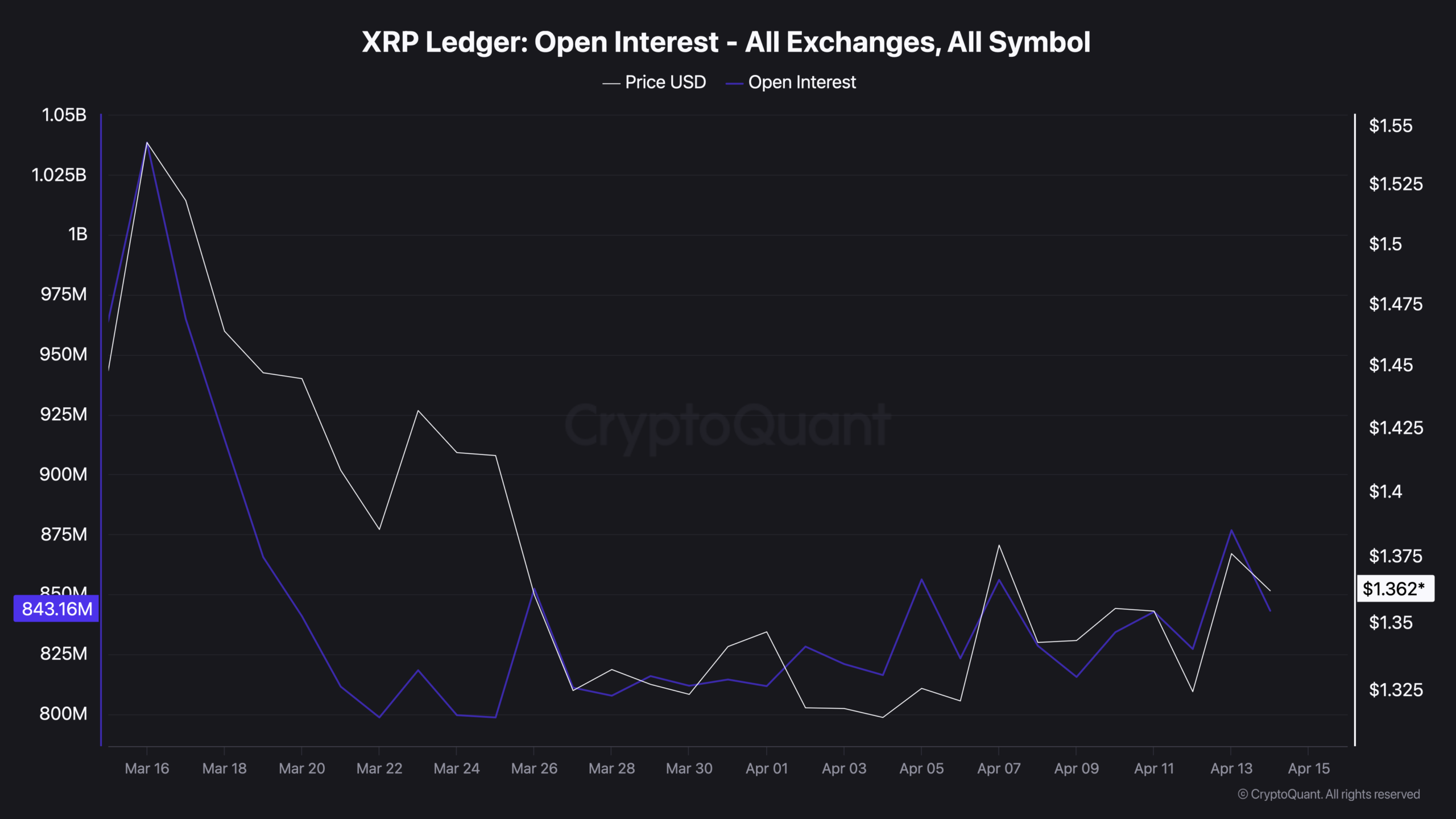 XRP Sits <img.005 Below Its 50 SMA: On-Chain Signals Describe a Market Waiting to Move
