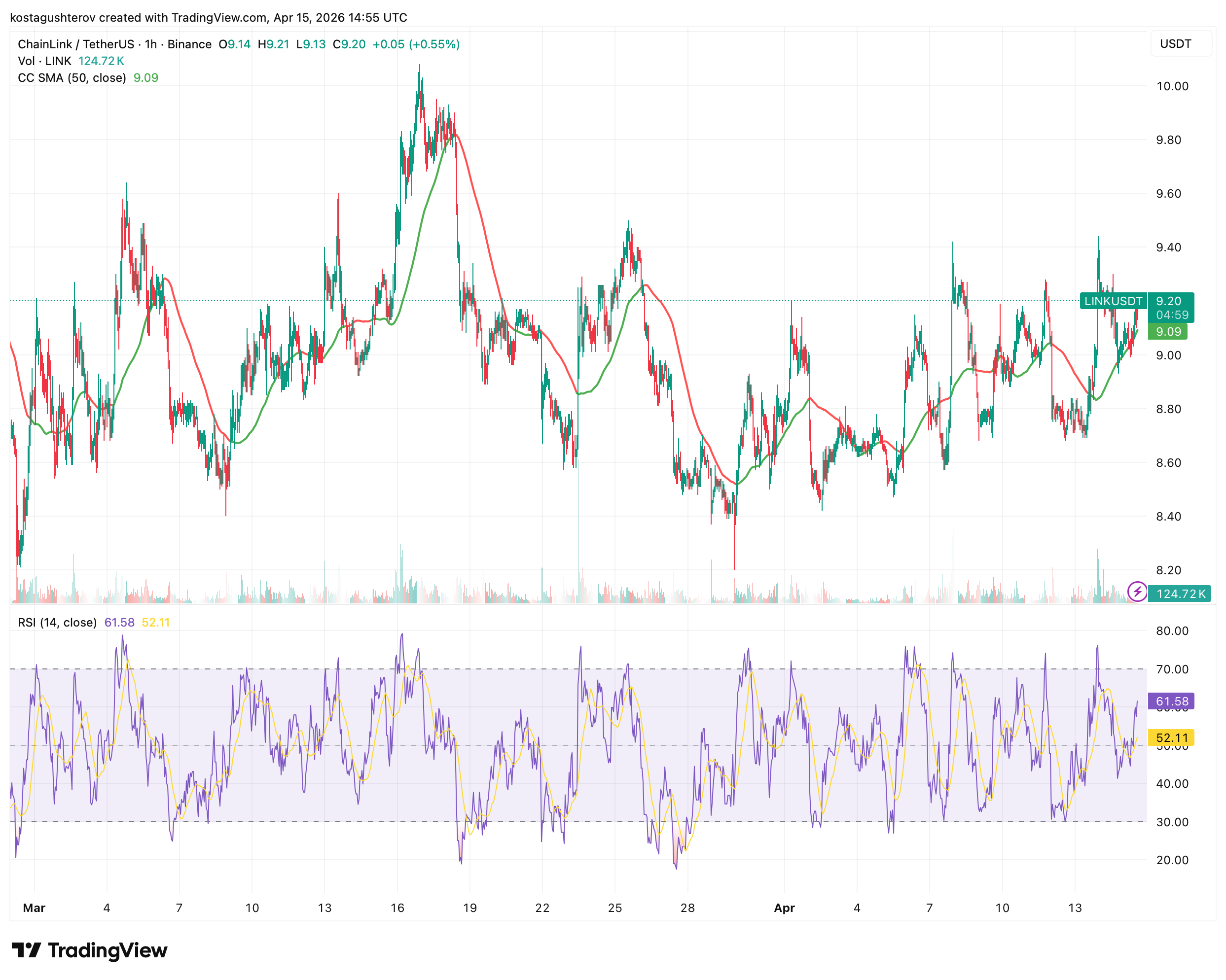 Chainlink: Supply Leaving, Institutions Entering - What Happens at .80