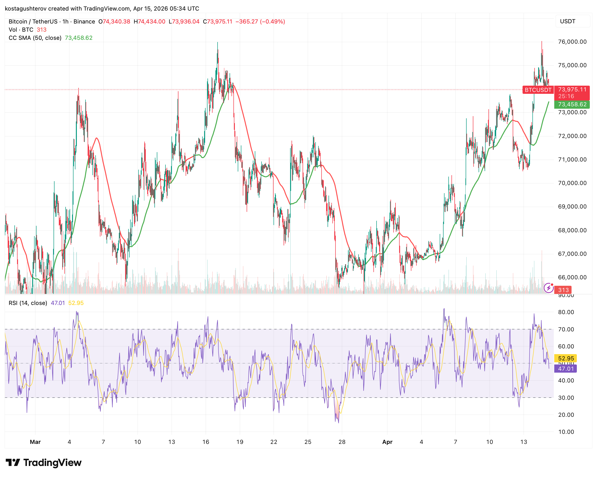 Bitcoin Hit ,000 and Pulled Back: Four Datasets Signal What Happens Next