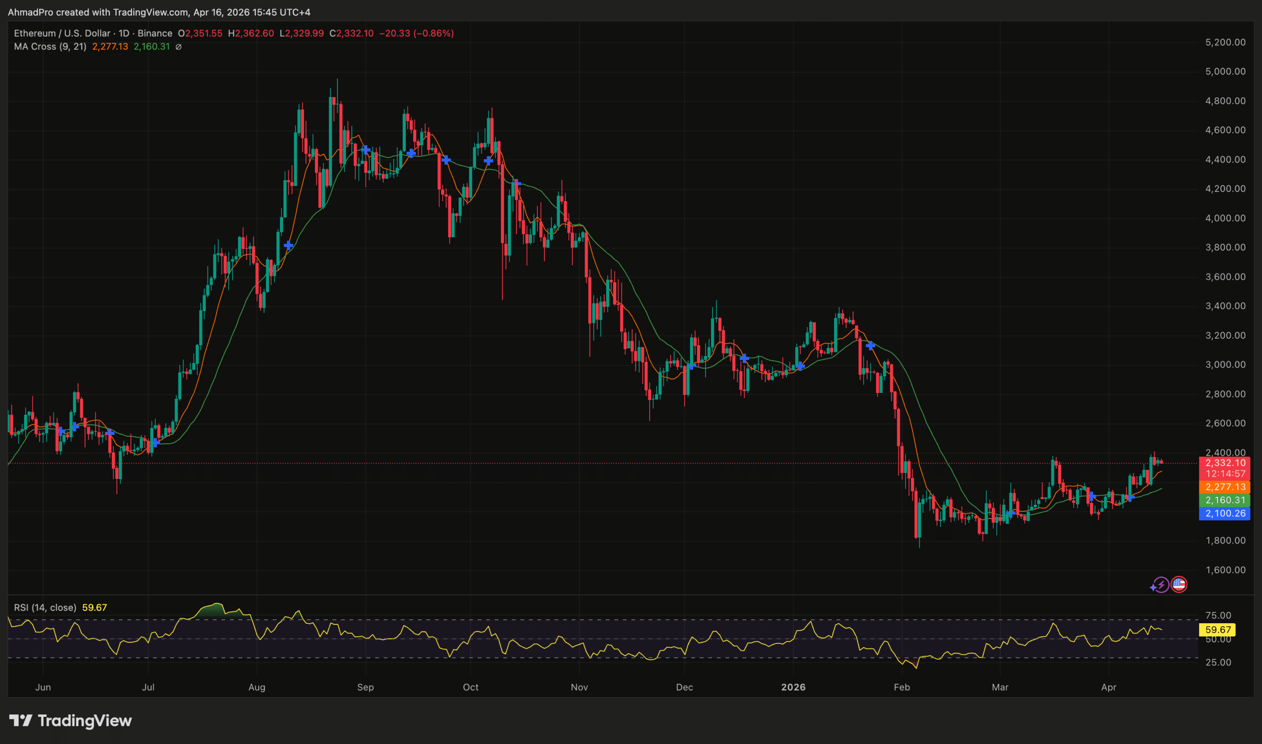 Ether Crypto Open Interest Jumps 26% as Traders Return to ETH