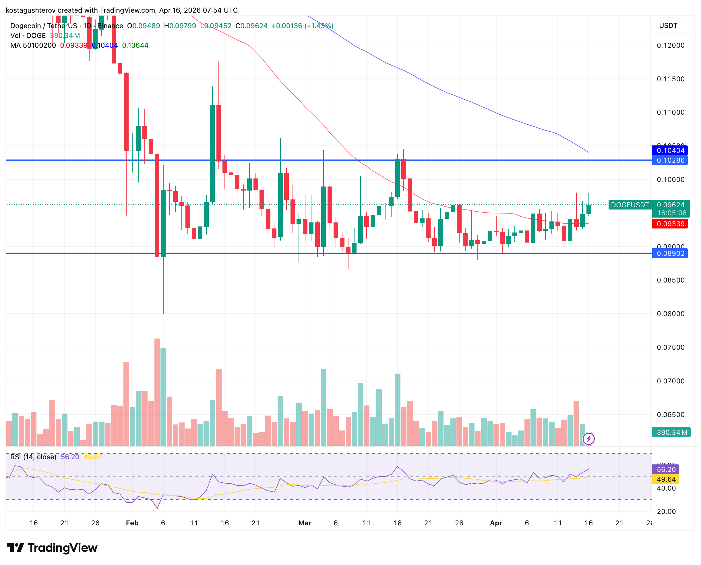 Dogecoin at 2024 Lows: Bottom Found or More Sideways Ahead?