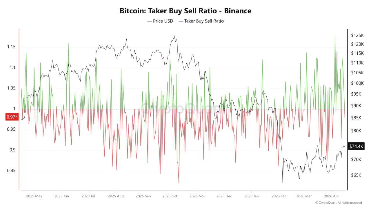 Bitcoin's Chart Is Bullish, But On-Chain Data Urges Caution