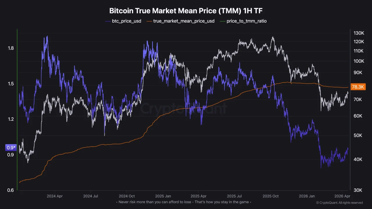 Bitcoin's Chart Is Bullish, But On-Chain Data Urges Caution