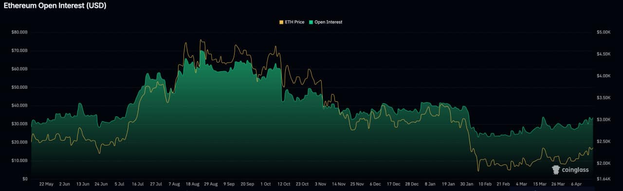 Ether Crypto Open Interest Jumps 26% as Traders Return to ETH