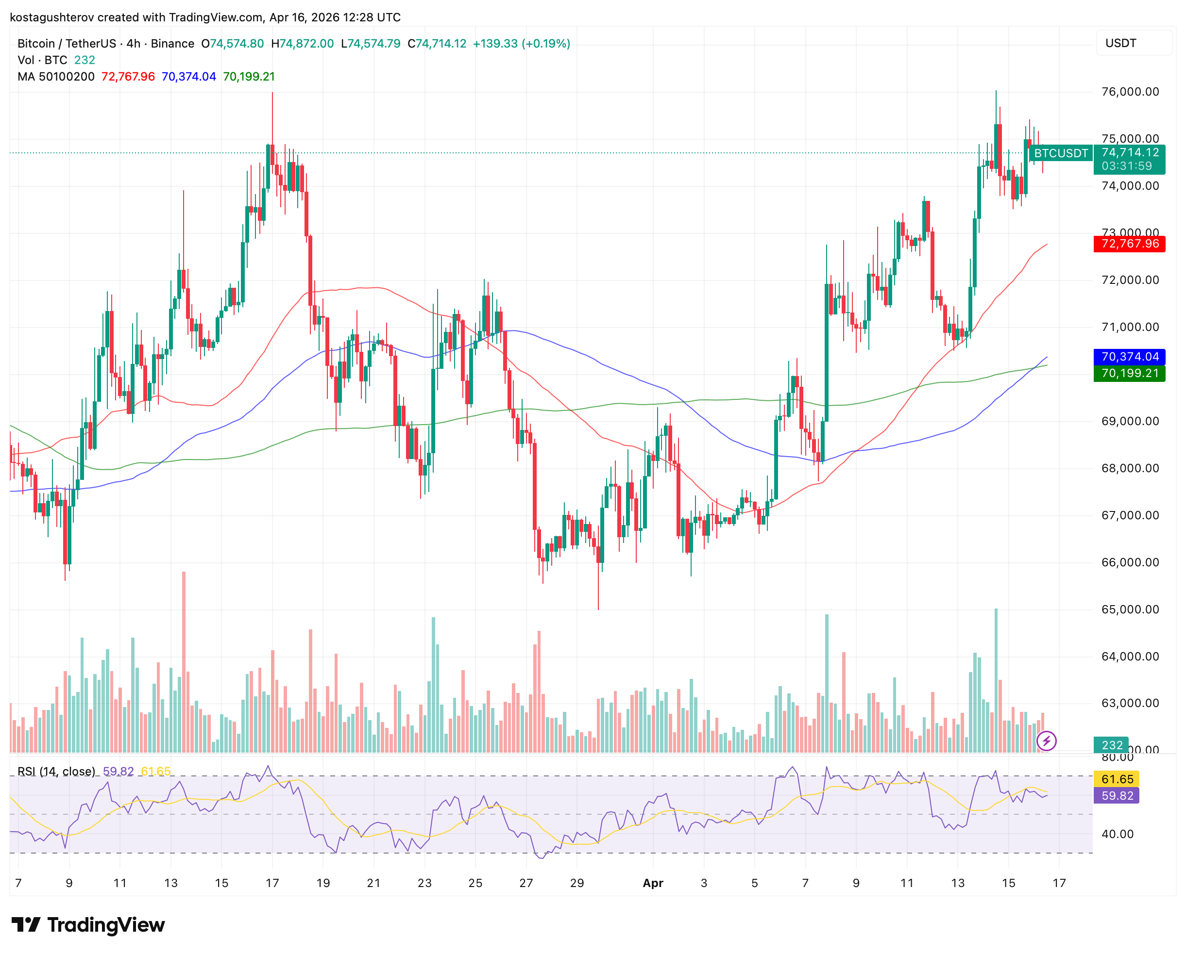 Bitcoin's Chart Is Bullish, But On-Chain Data Urges Caution
