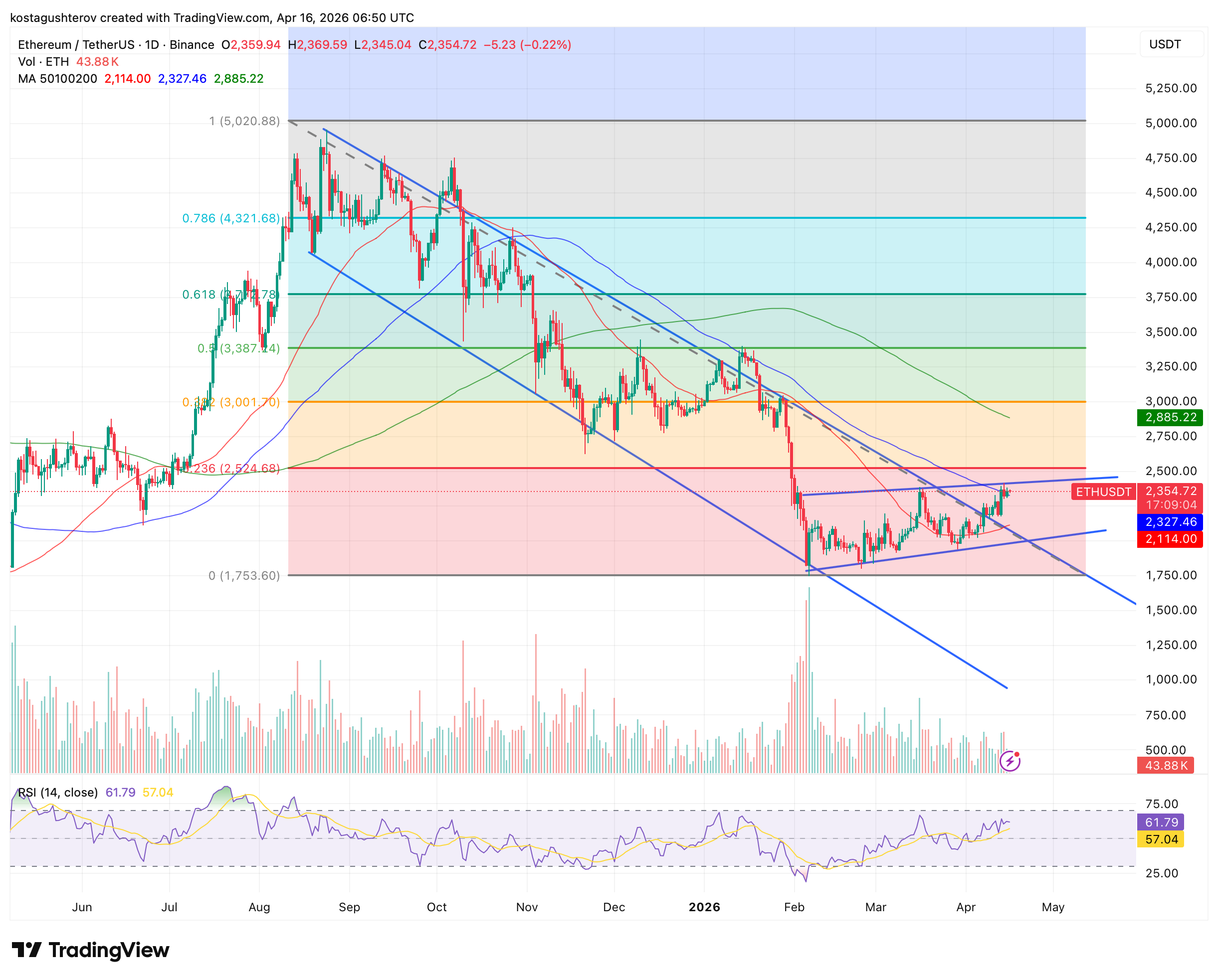 Ethereum at the Crossroads: Breakout or Another Rejection?