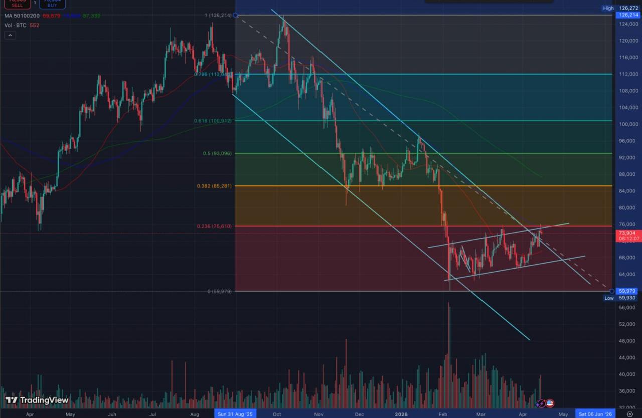 Bitcoin Is on a Reversal Path But The Test is Still Ahead: Key Levels to Watch Now