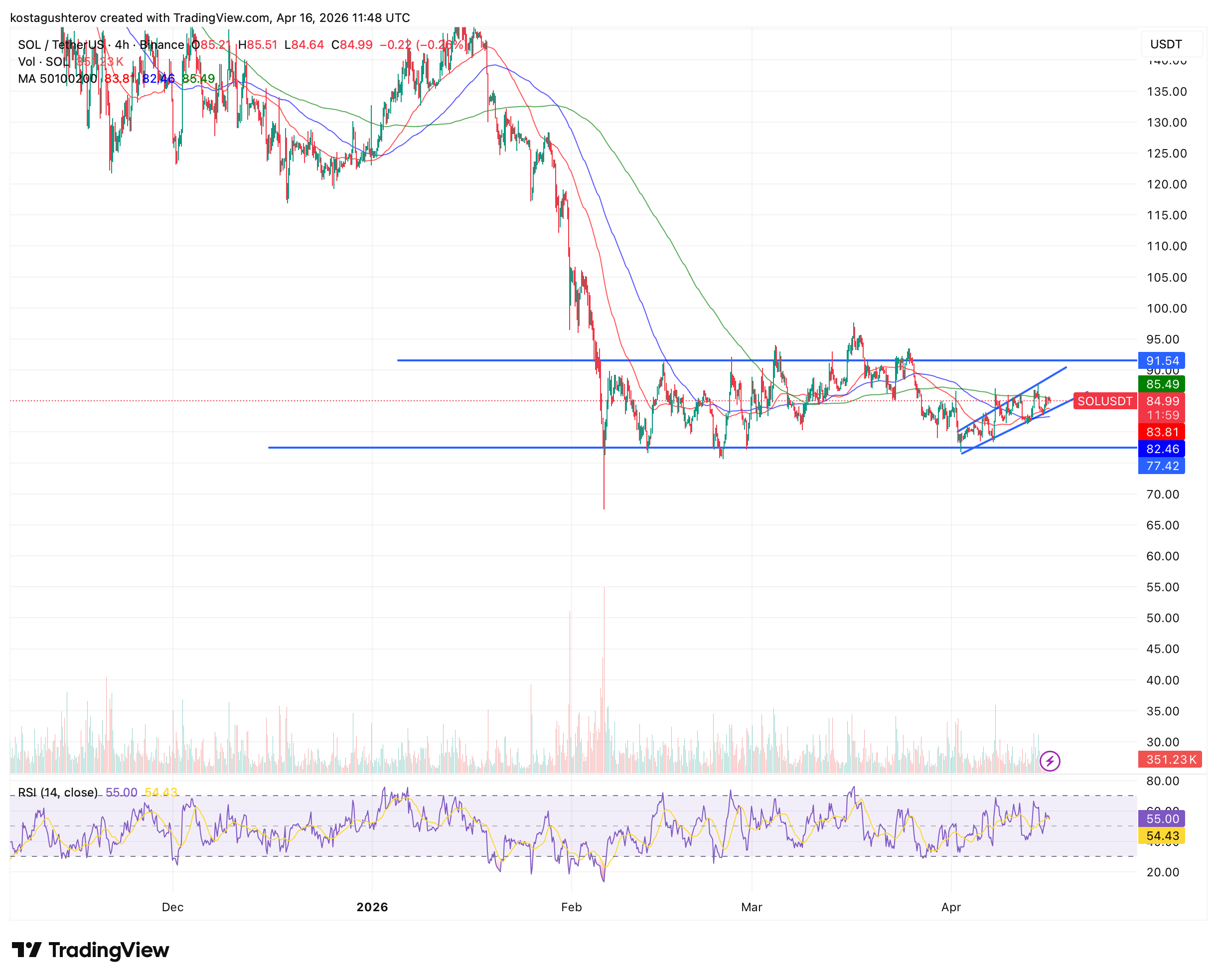 Bullish Signs Emerging for Solana: Is the Breakout Finally Here?