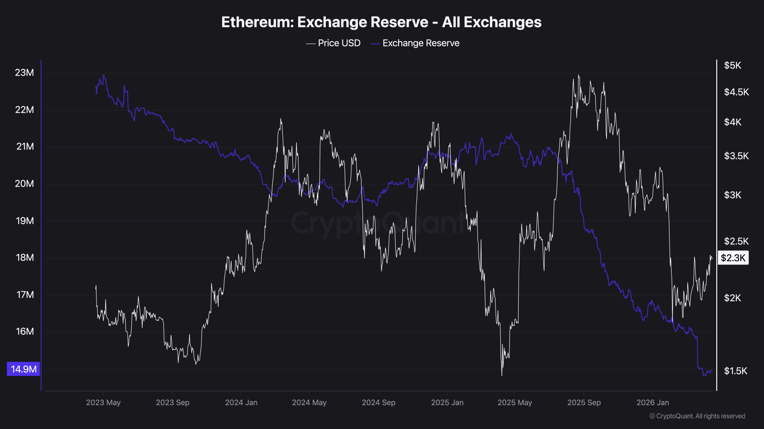 Ethereum's Next Move Could Be Significant: On-Chain Data Agrees