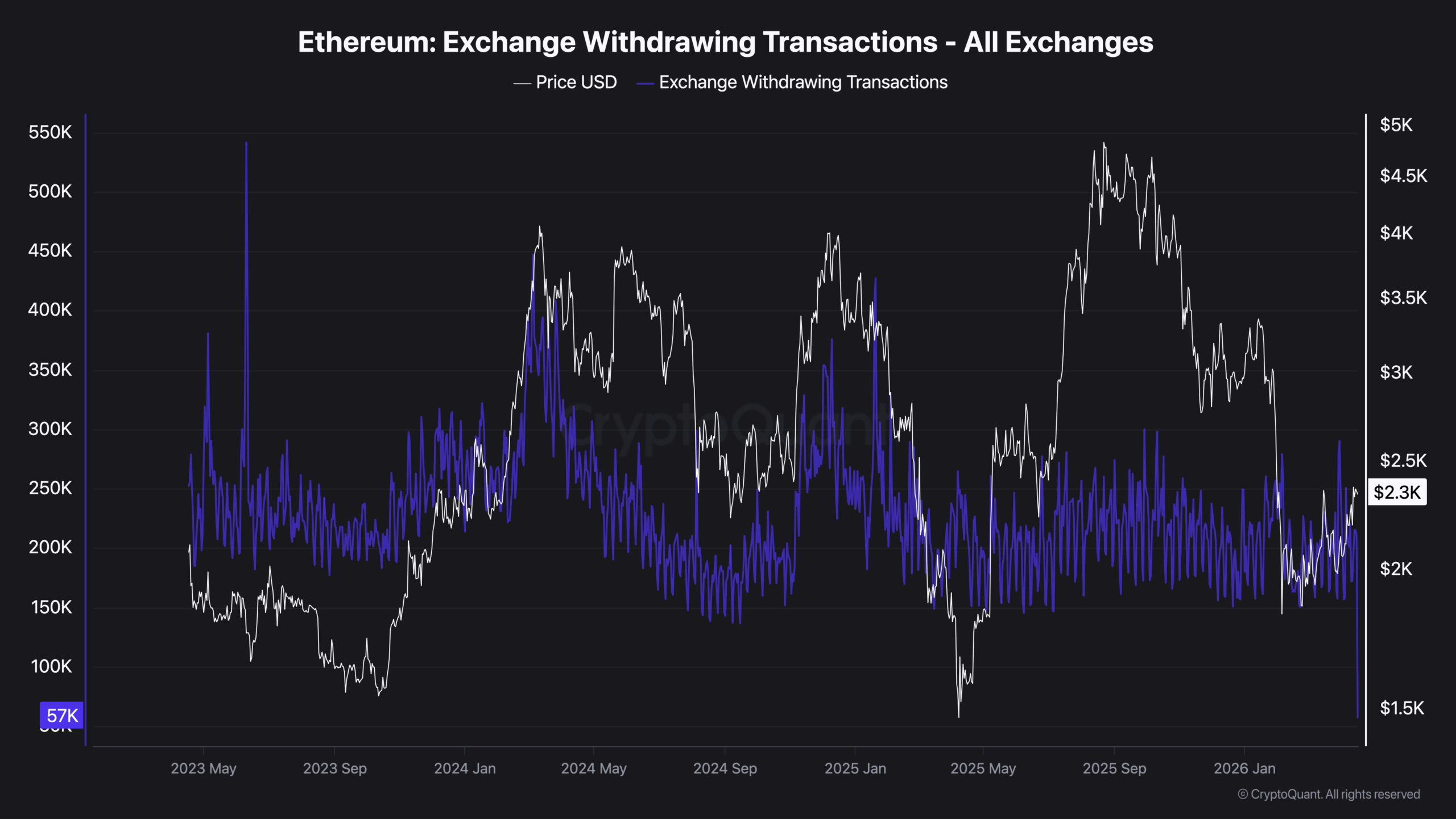 Ethereum's Next Move Could Be Significant: On-Chain Data Agrees