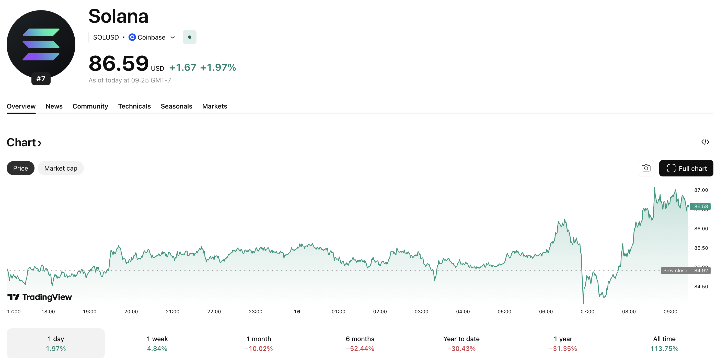 Solana Crypto AMMs Match Top 4 CEXs With Bn Daily Trading Volume