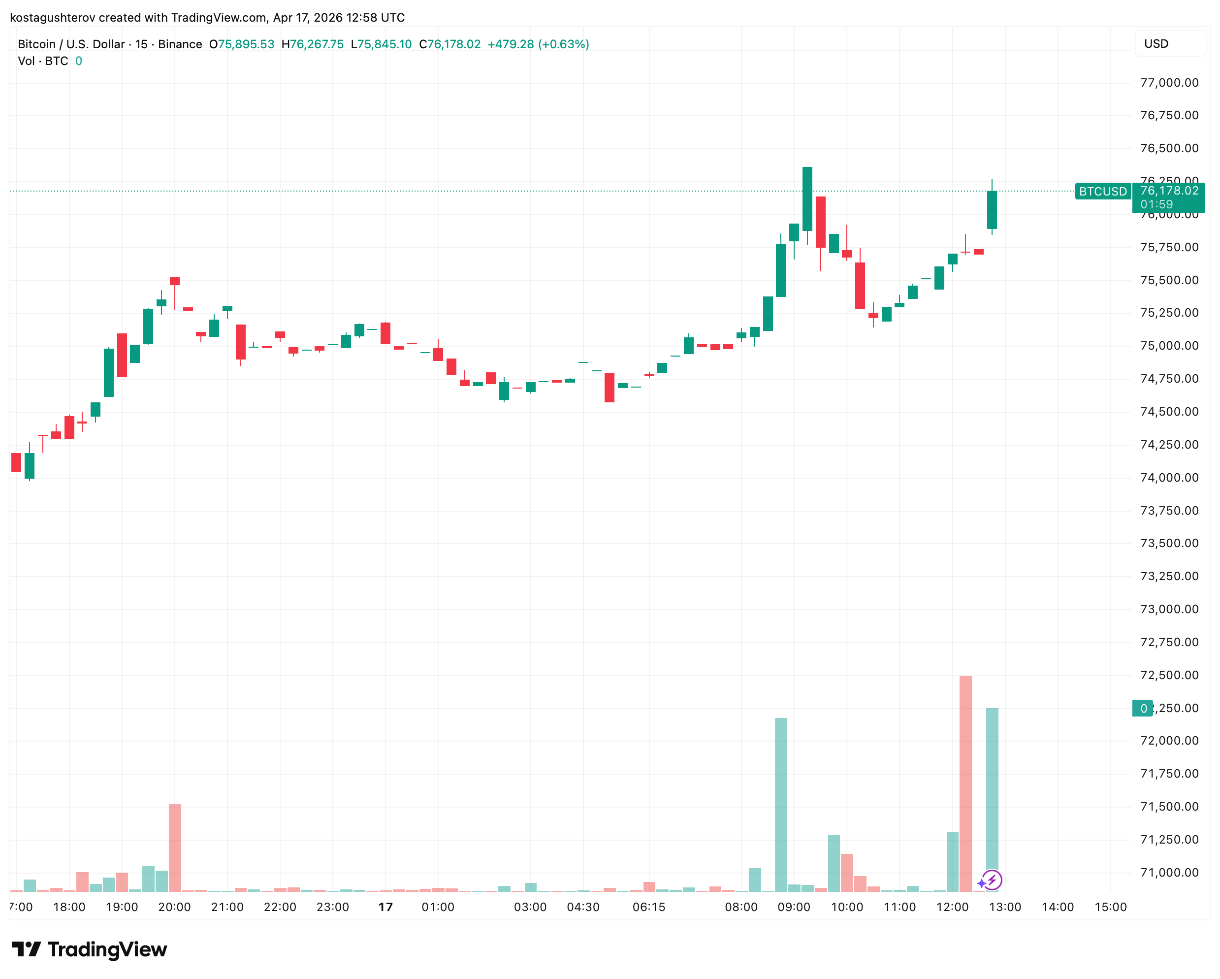 Bitcoin Climbs Back Above ,000 as Iran Opens the Strait of Hormuz Again