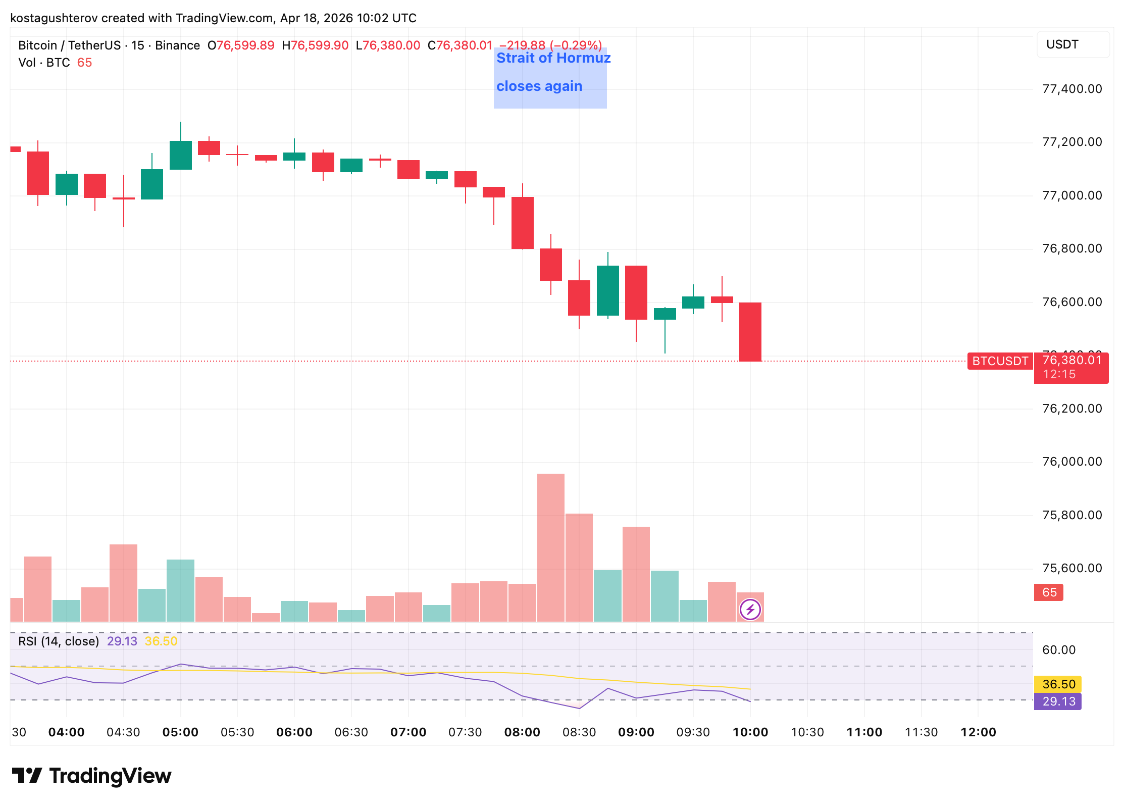 Strait of Hormuz Closed Again: How Is Bitcoin Reacting?