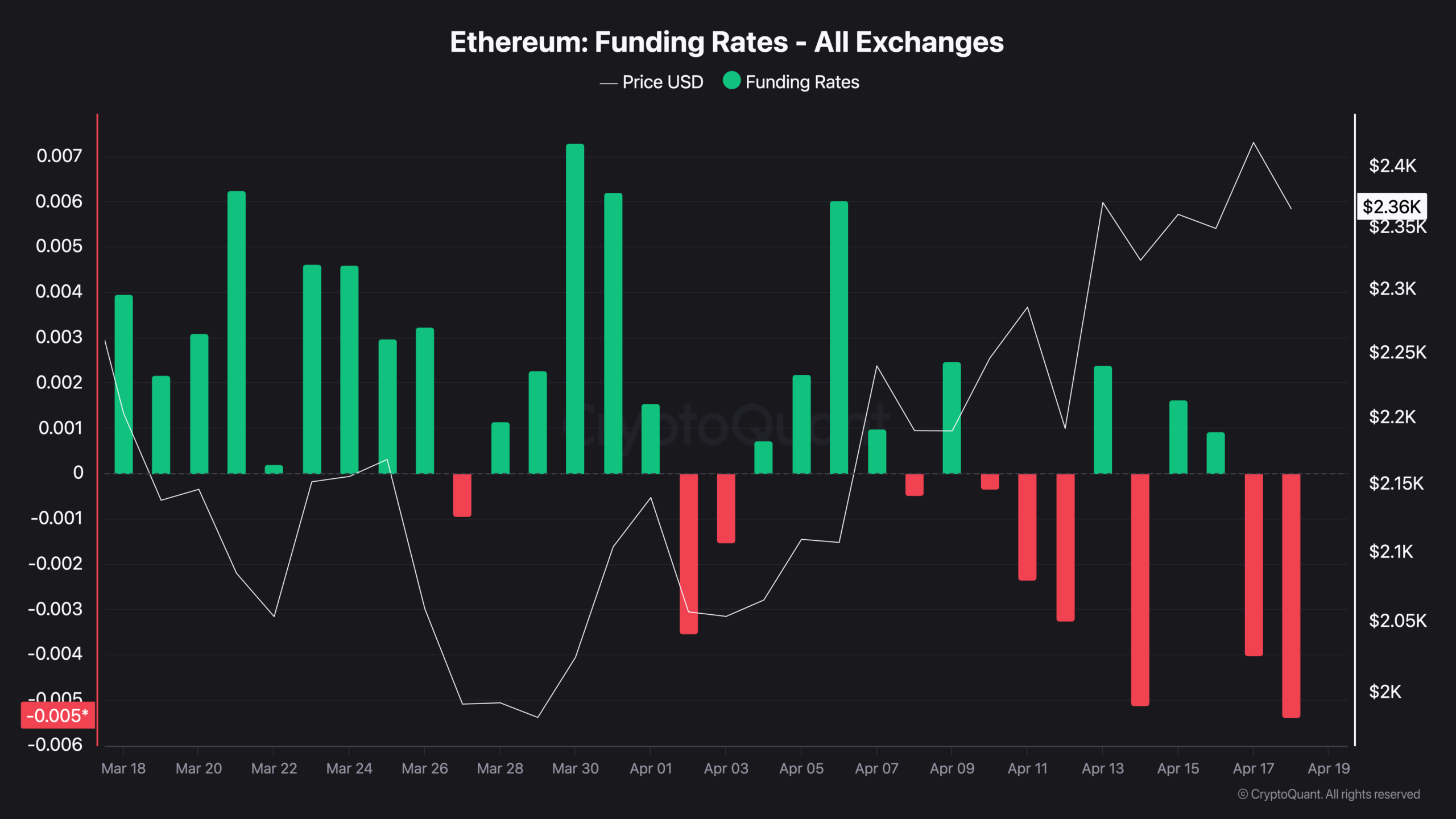 Ethereum Spot vs Shorts: Market Can't Agree on What Happens Next