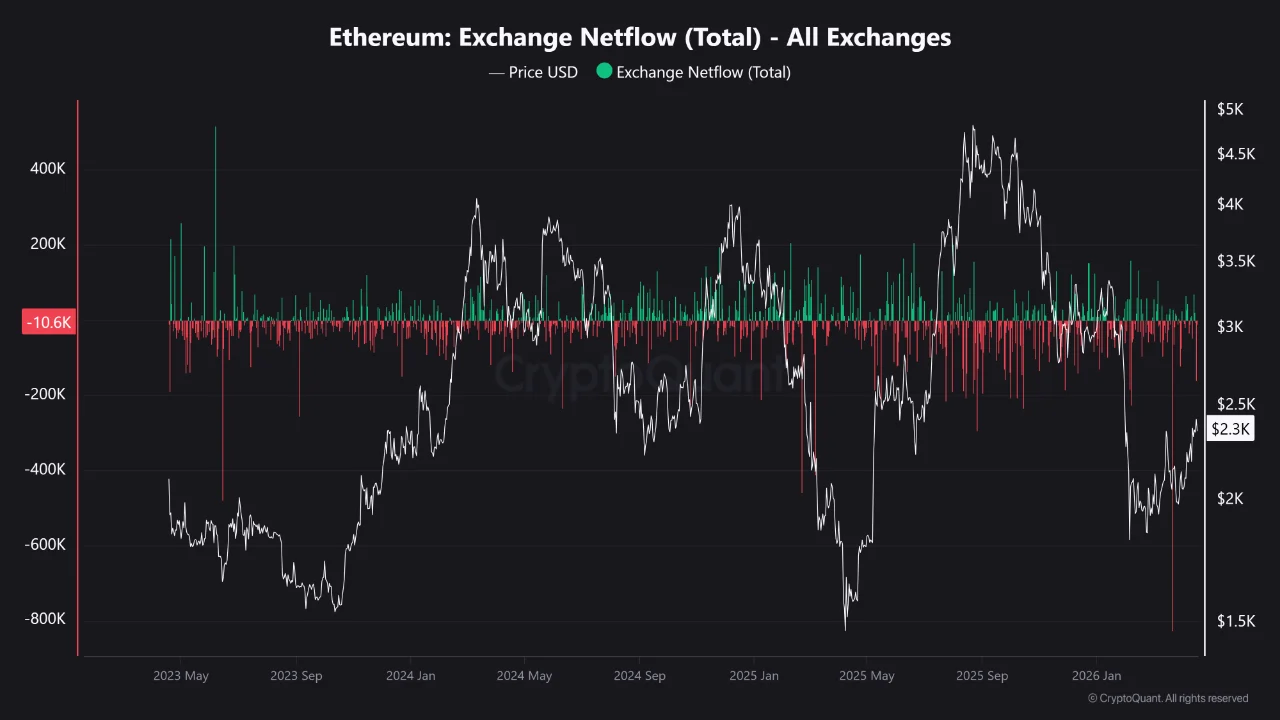 Ethereum Spot vs Shorts: Market Can't Agree on What Happens Next