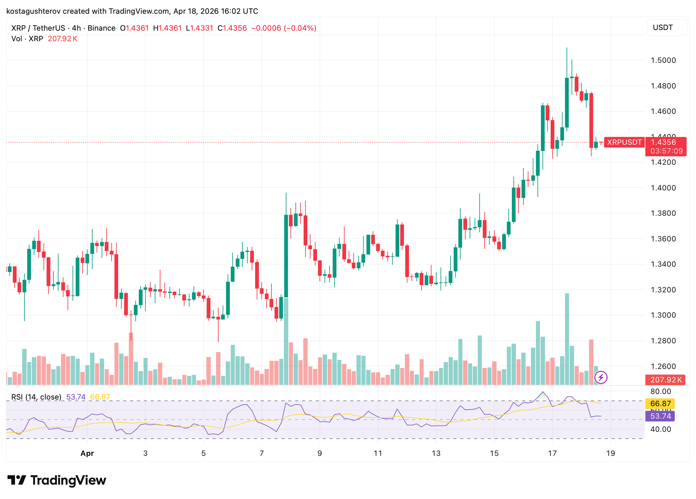 XRP Hit .50 and Pulled Back: What the On-Chain Data Is Actually Telling Us