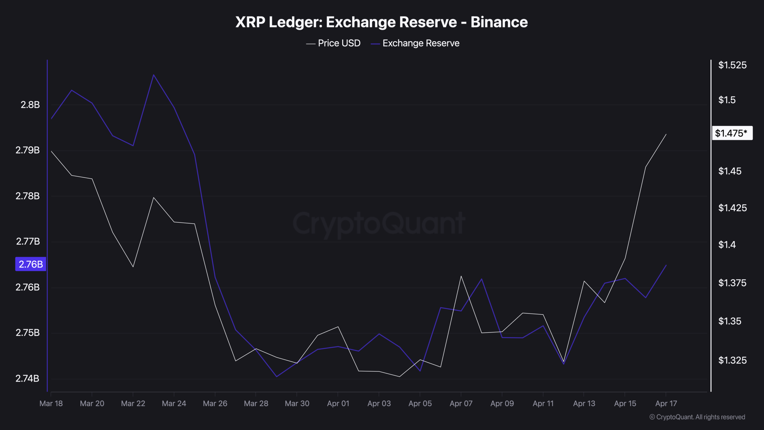 XRP Hit .50 and Pulled Back: What the On-Chain Data Is Actually Telling Us