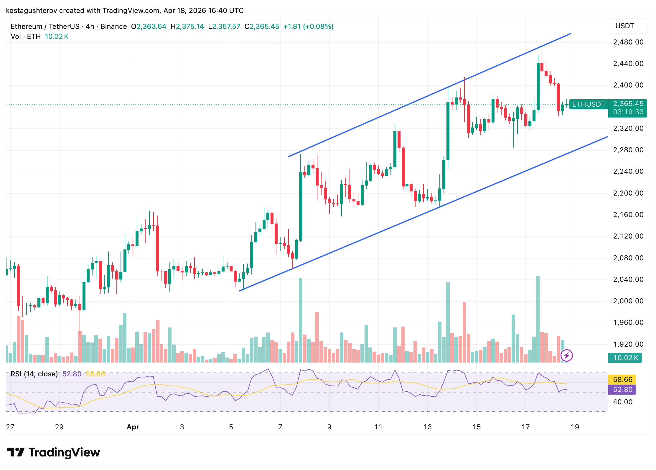 Ethereum Spot vs Shorts: Market Can't Agree on What Happens Next