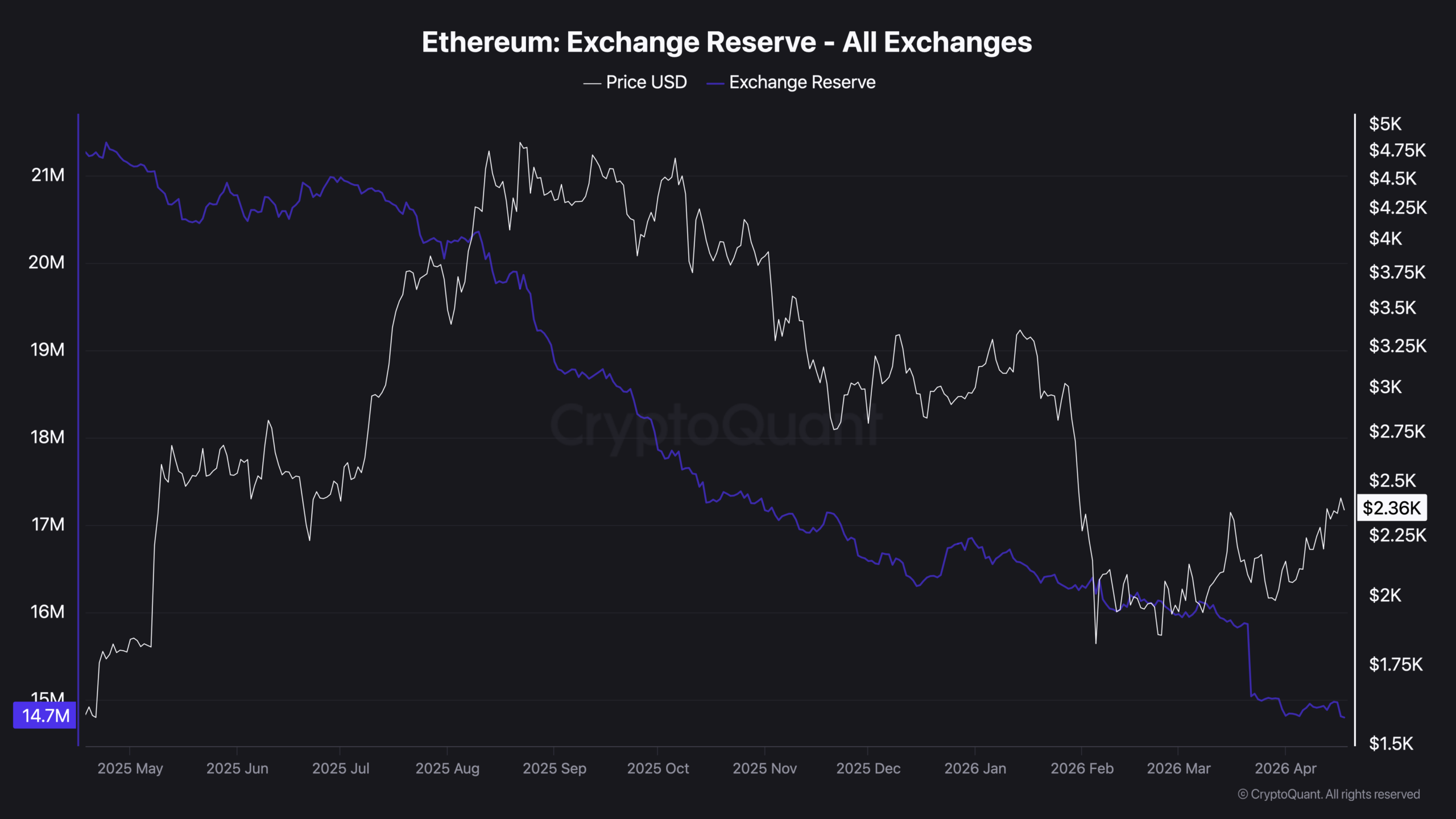 Ethereum Spot vs Shorts: Market Can't Agree on What Happens Next