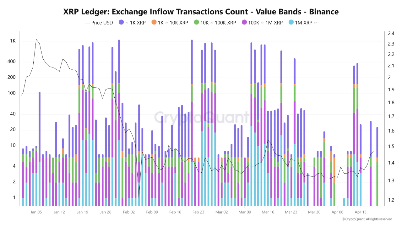 XRP Hit .50 and Pulled Back: What the On-Chain Data Is Actually Telling Us