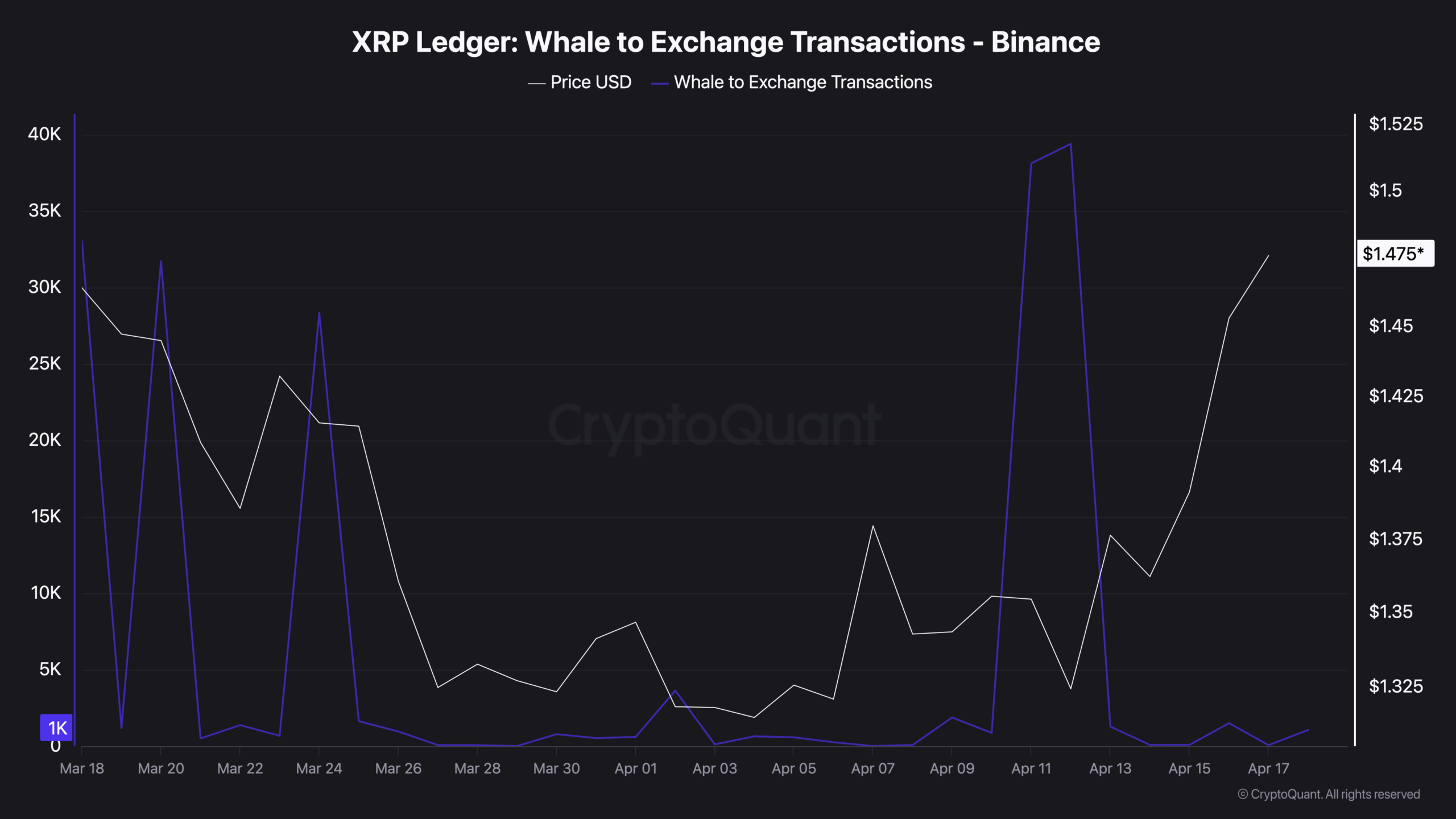 XRP Hit .50 and Pulled Back: What the On-Chain Data Is Actually Telling Us