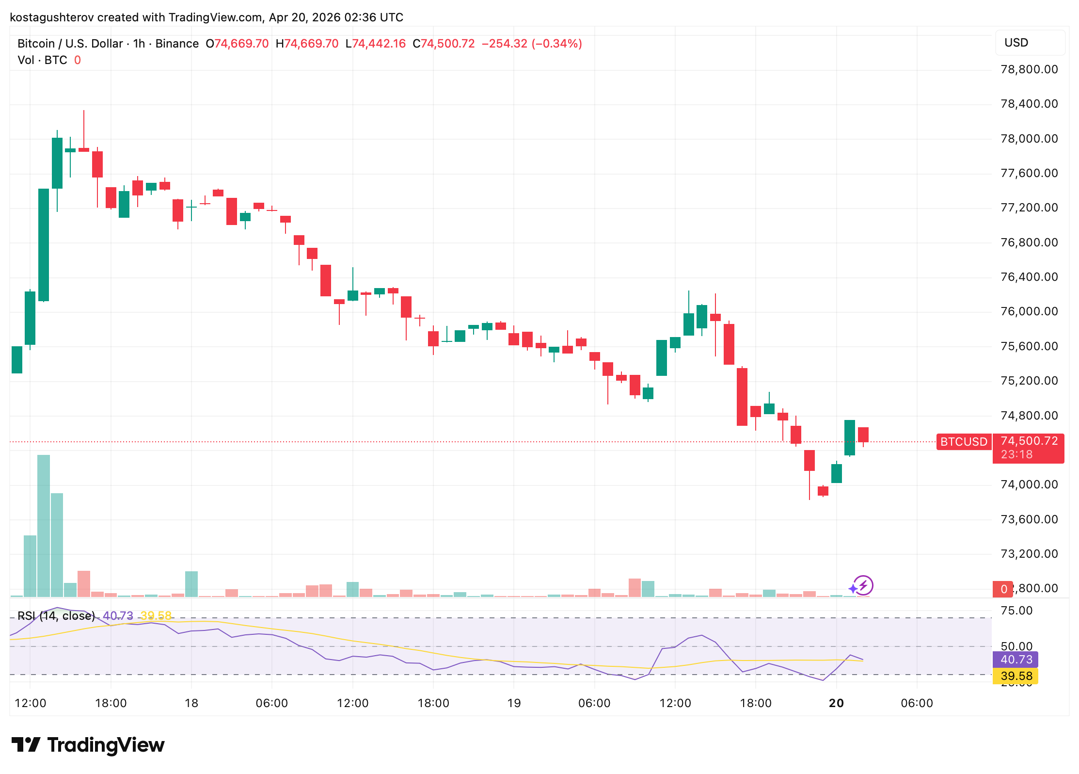 Bitcoin Falls to ,500 as Iran Rejects US Talks and Ceasefire Clock Runs Out