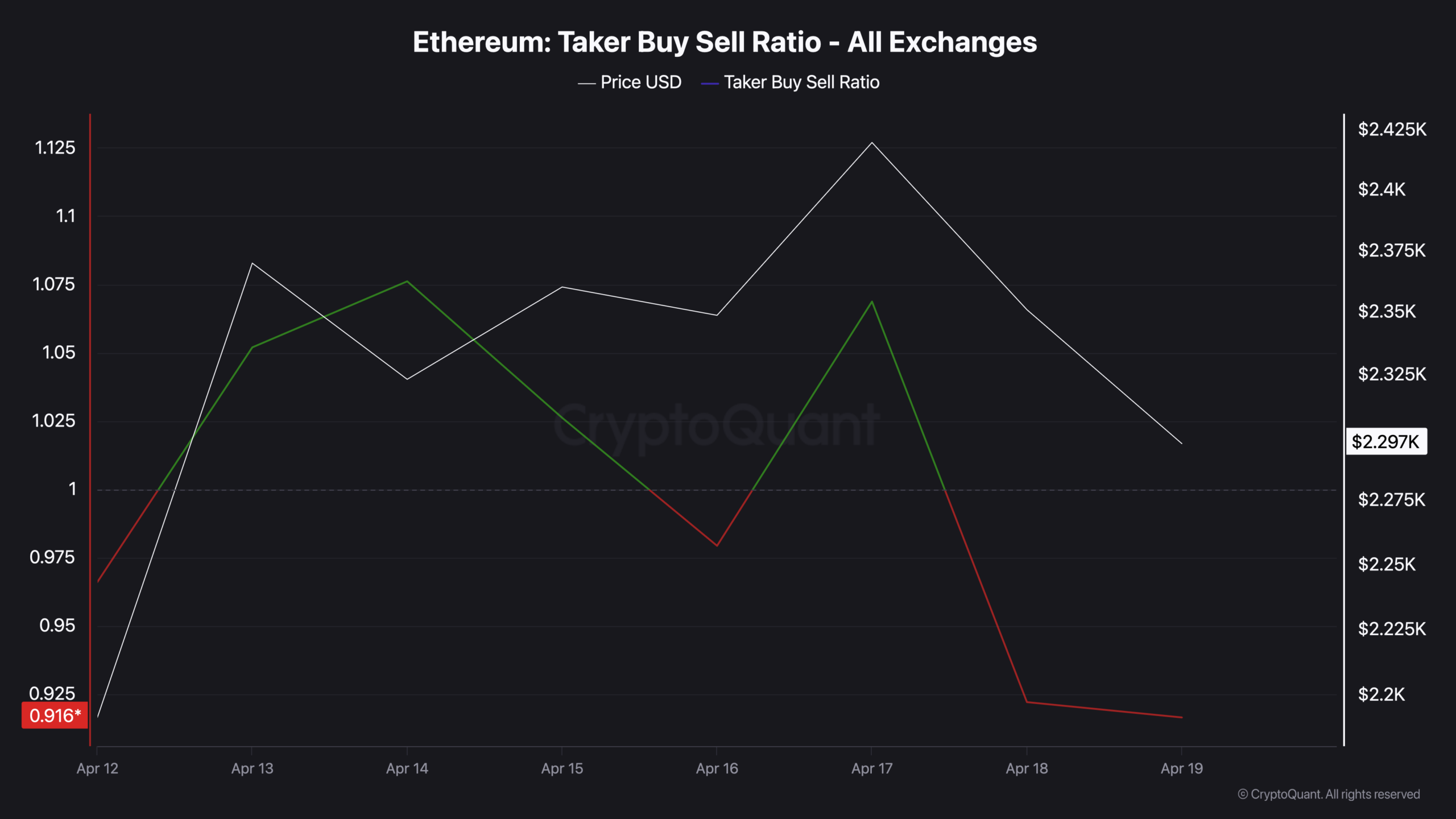 Ethereum Hit 3.6M Transactions ATH and a Channel Floor in the Same Week