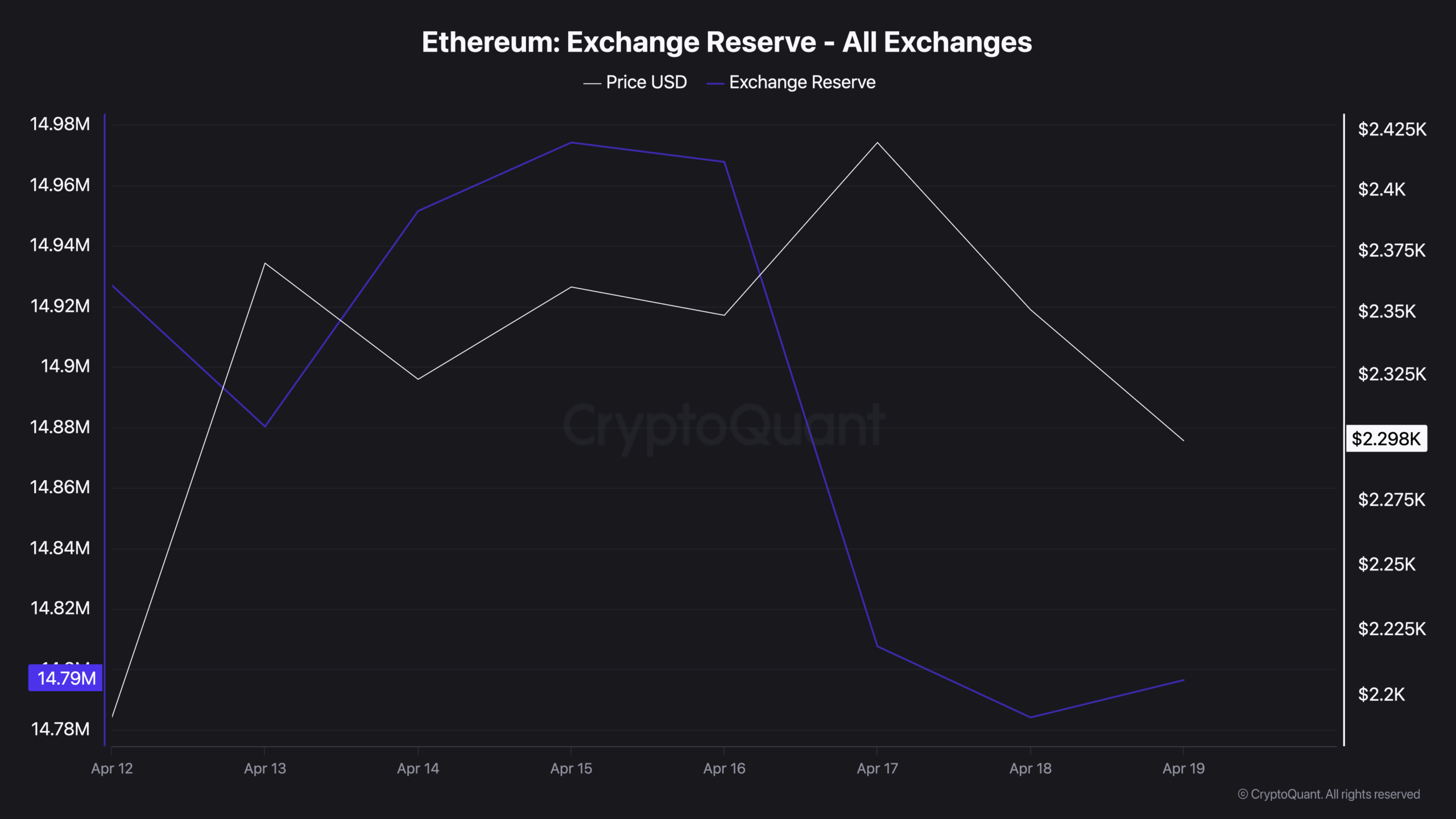 Ethereum Hit 3.6M Transactions ATH and a Channel Floor in the Same Week