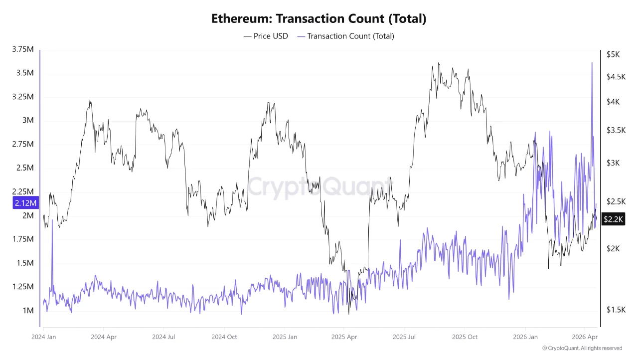 Ethereum Hit 3.6M Transactions ATH and a Channel Floor in the Same Week