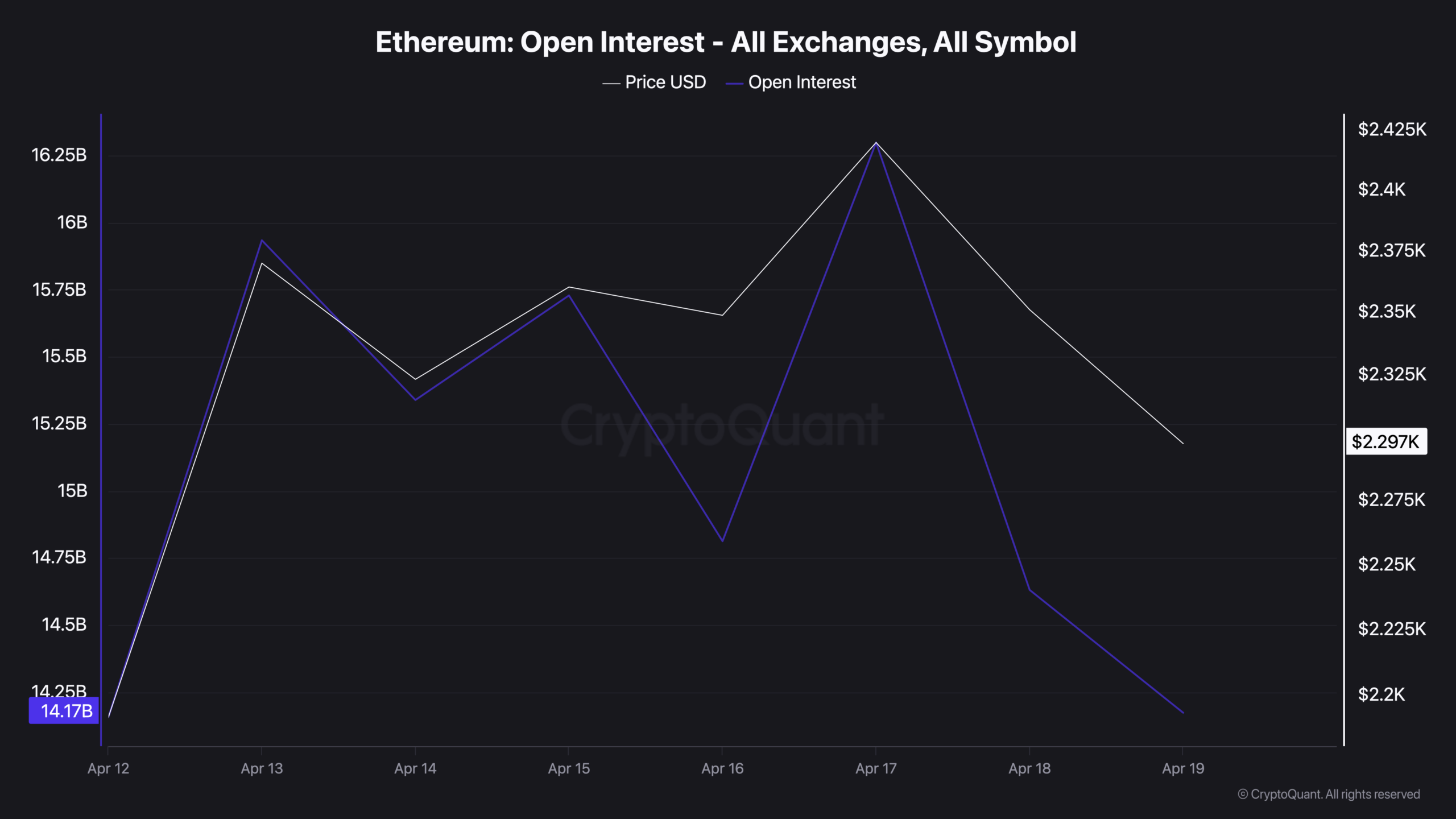 Ethereum Hit 3.6M Transactions ATH and a Channel Floor in the Same Week