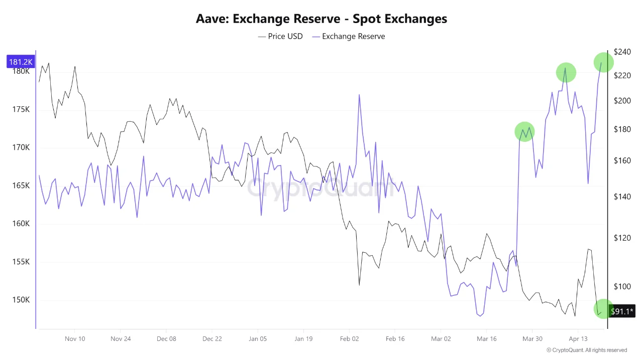 Aave Falls 24% After 6M Bad Debt Exploit Locks ETH Depositors Out