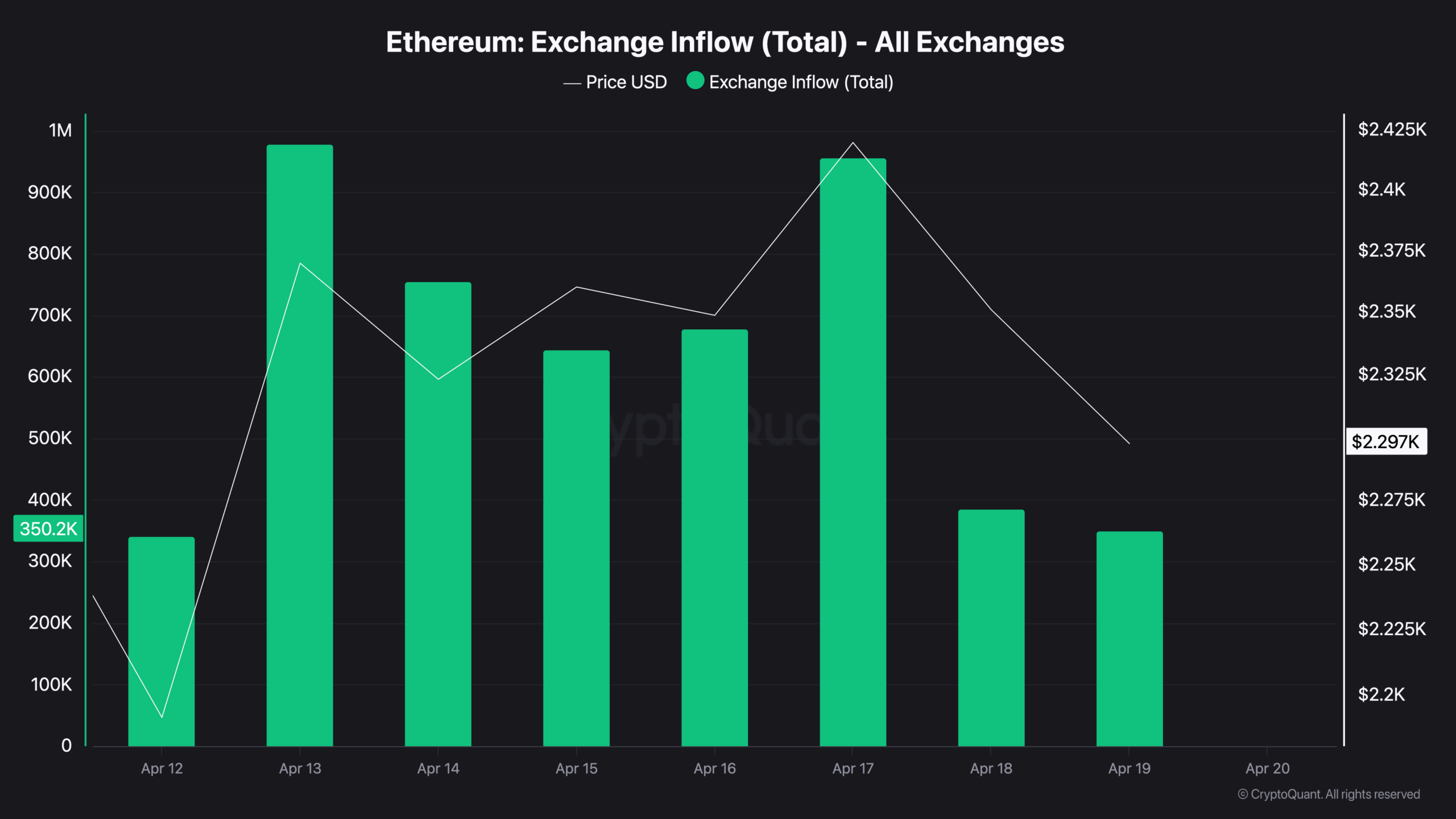 Ethereum Hit 3.6M Transactions ATH and a Channel Floor in the Same Week