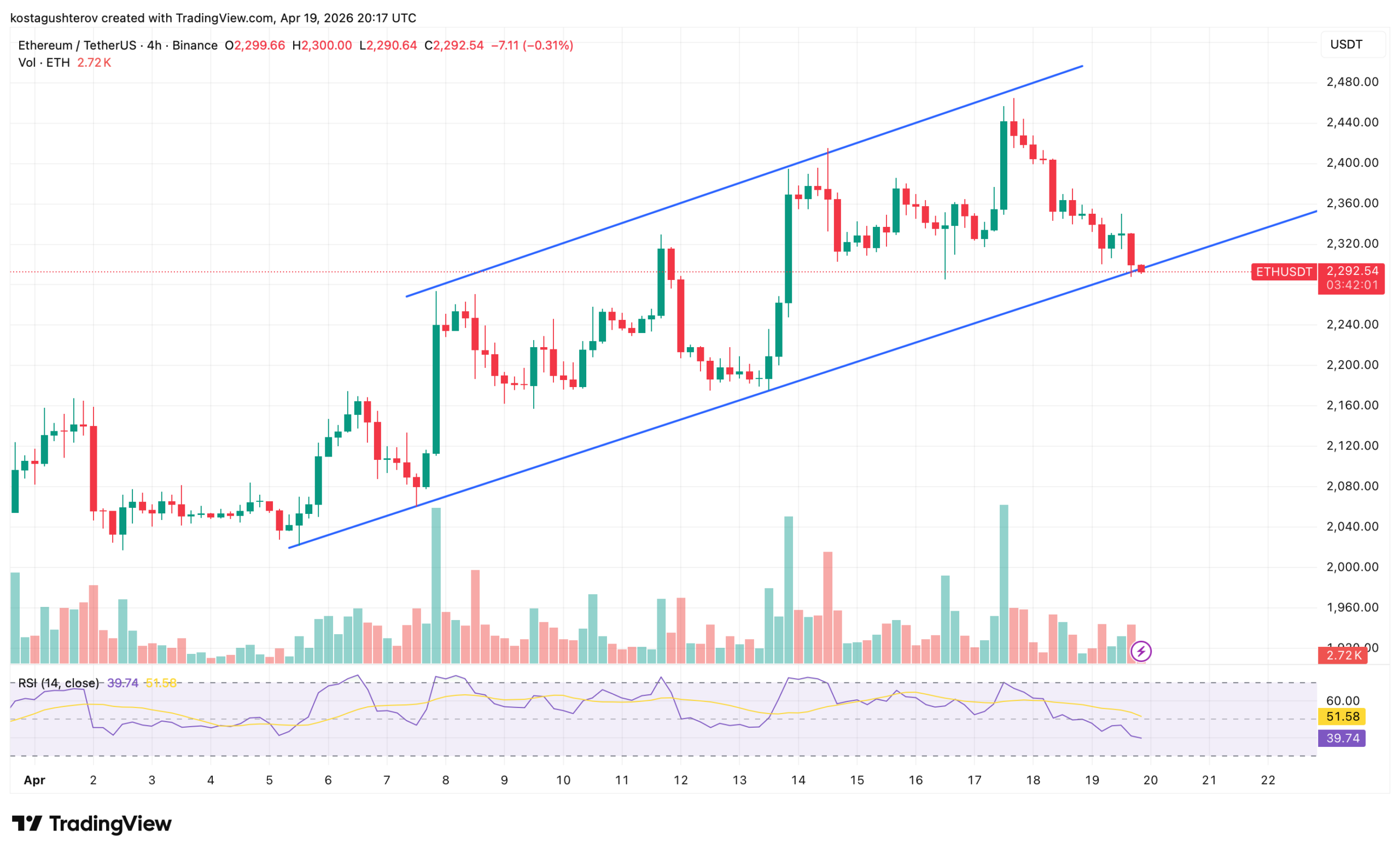Ethereum Hit 3.6M Transactions ATH and a Channel Floor in the Same Week