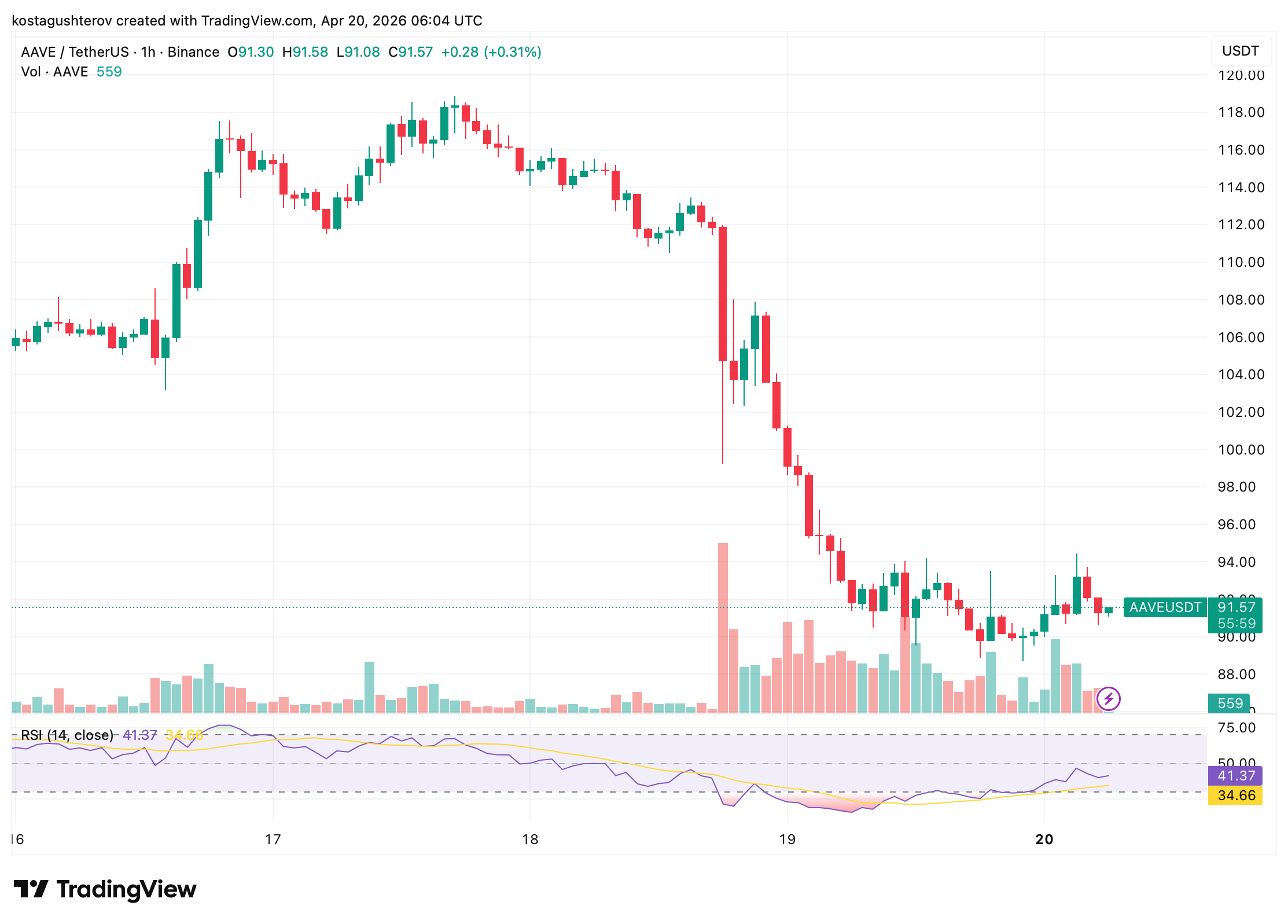 Aave Falls 24% After 6M Bad Debt Exploit Locks ETH Depositors Out