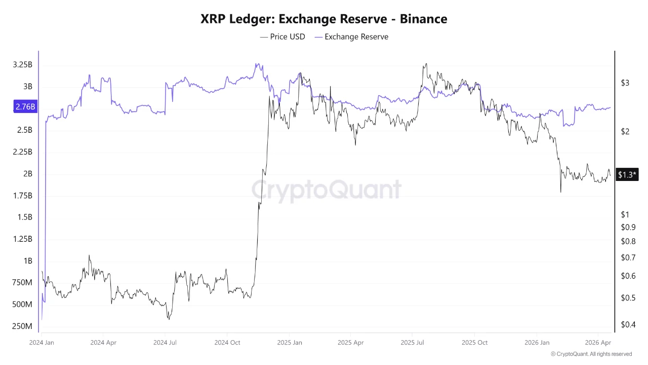 XRP Whale Selling Collapsed 98% But 2.76B Tokens Are Already on Binance