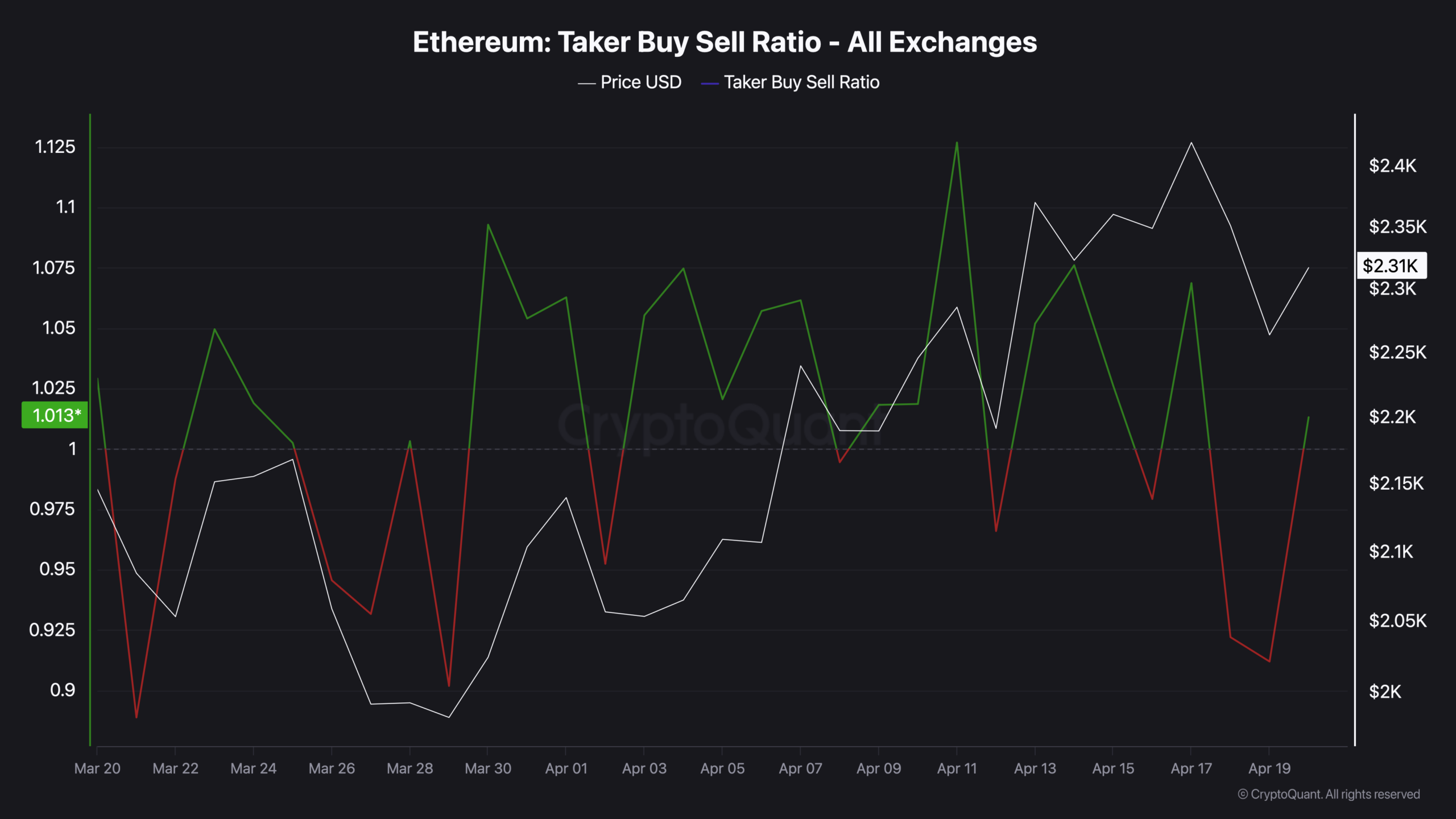 Ethereum Derivatives Flushed Twice in April and the Market Feels Nothing